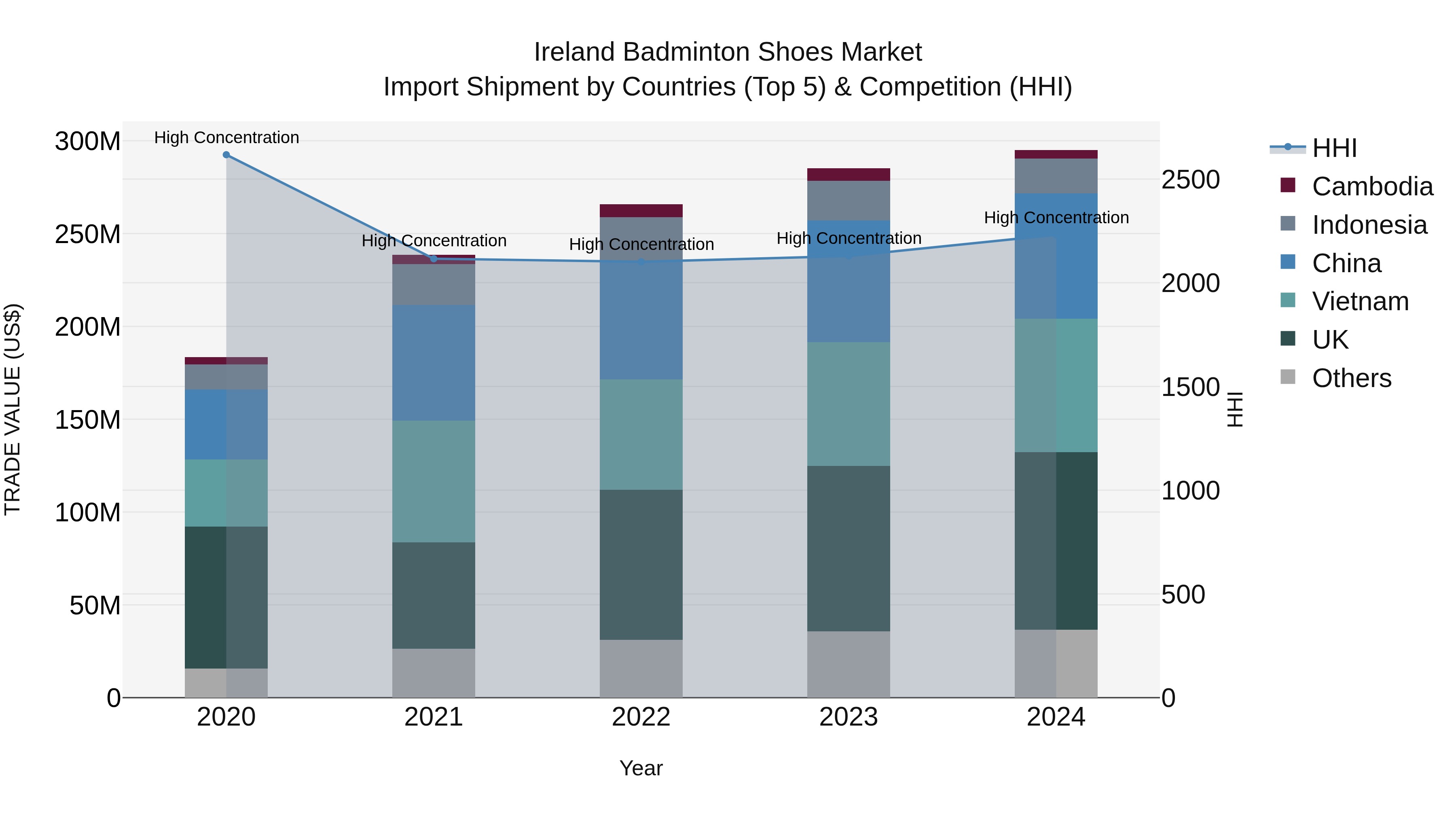 Ireland Badminton Shoes Market Top 5 Importing Countries and Market Competition (HHI) Analysis