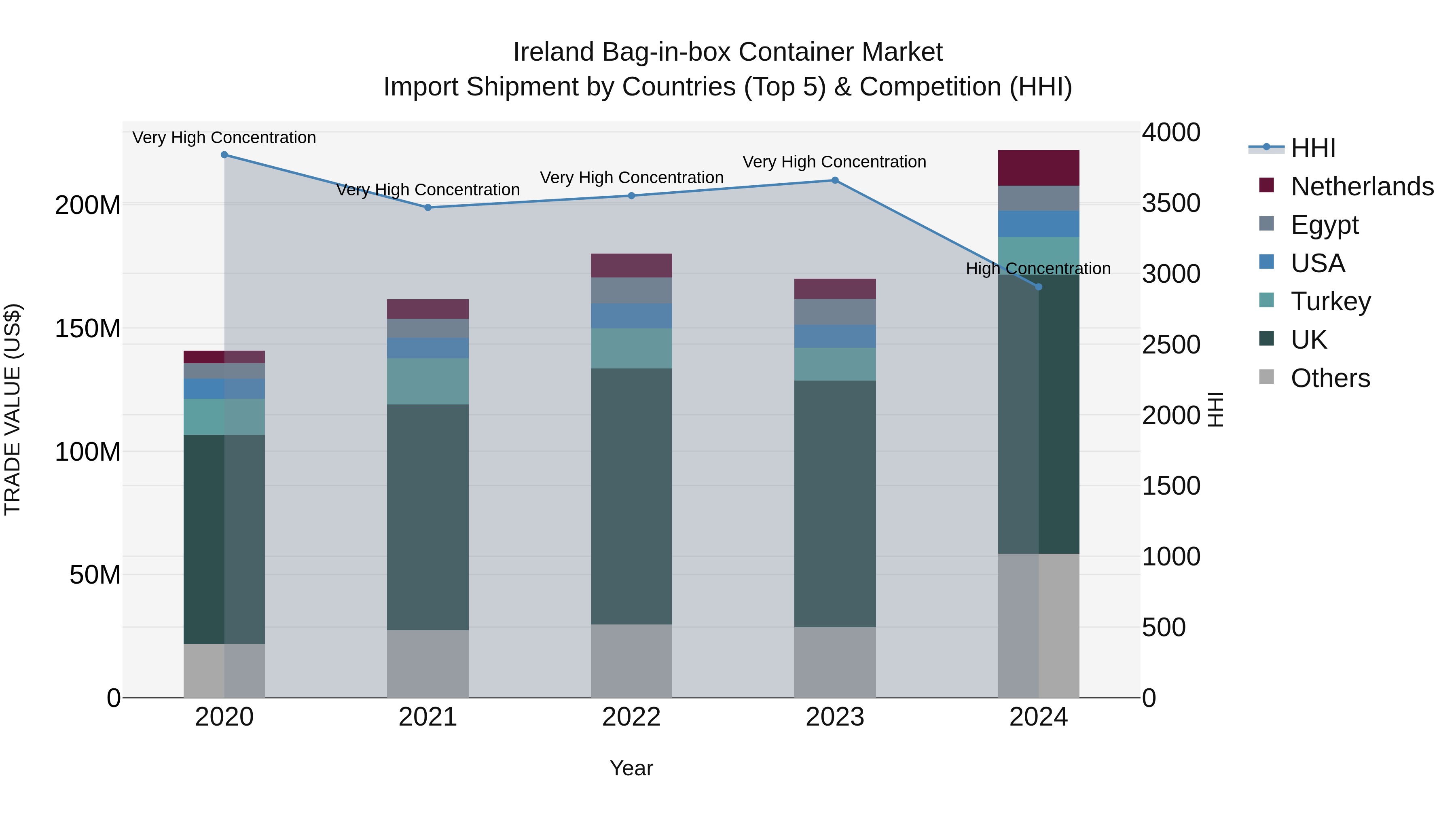 Ireland Bag-in-box Container Market Top 5 Importing Countries and Market Competition (HHI) Analysis