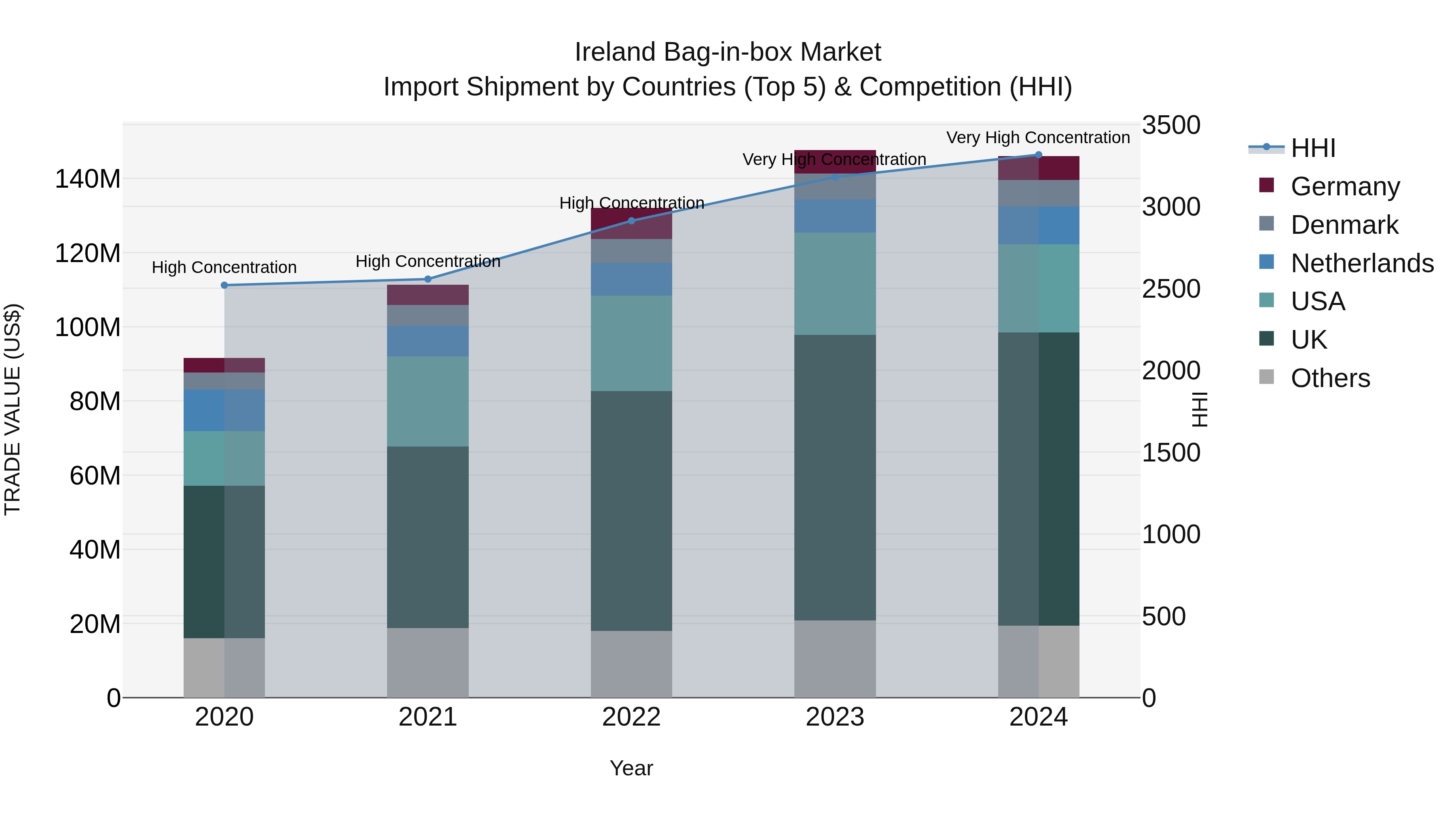 Ireland Bag-in-box Market Top 5 Importing Countries and Market Competition (HHI) Analysis