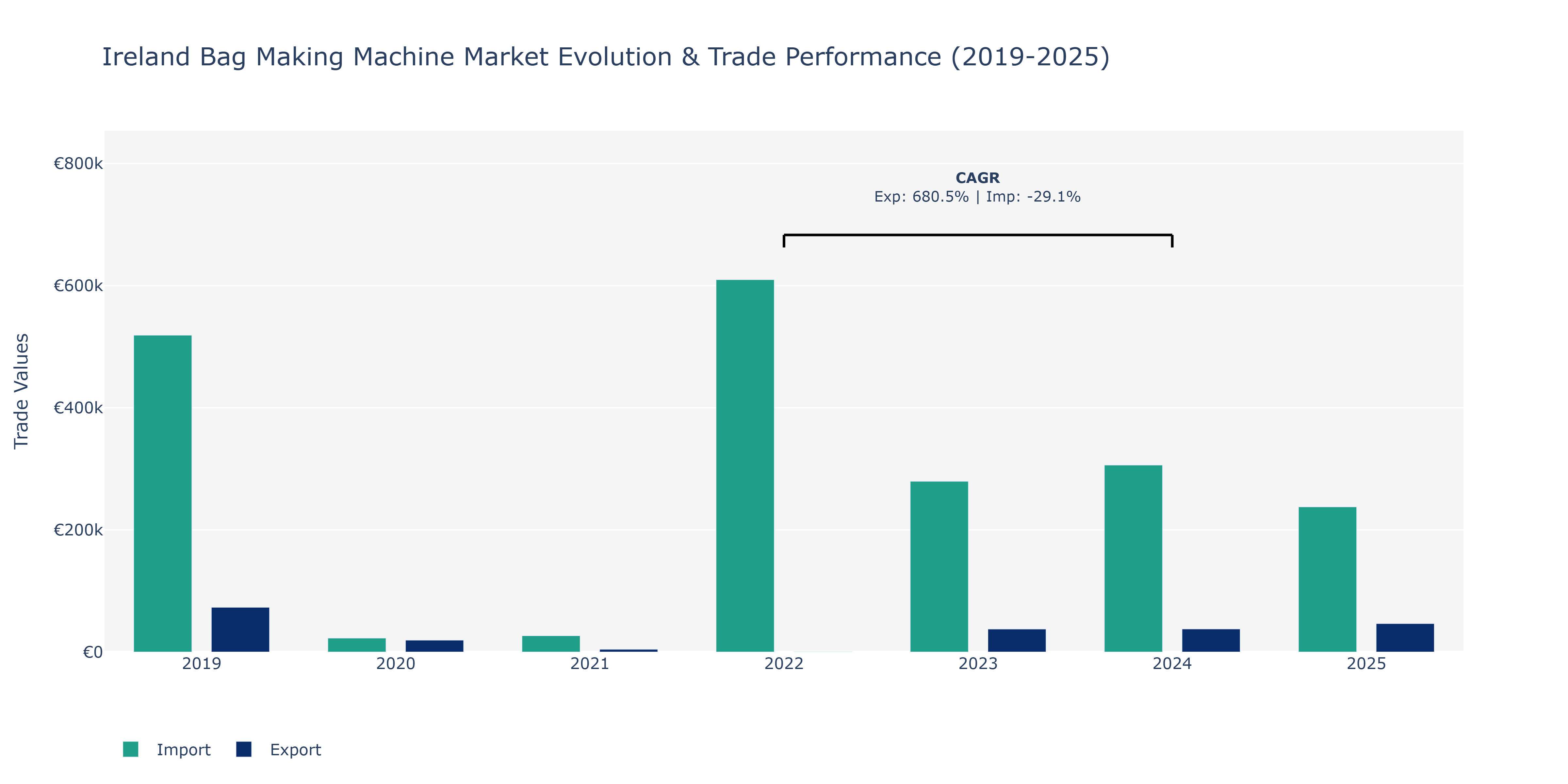 Ireland Bag Making Machine Market: Production & Trade Performance (2019-2025)