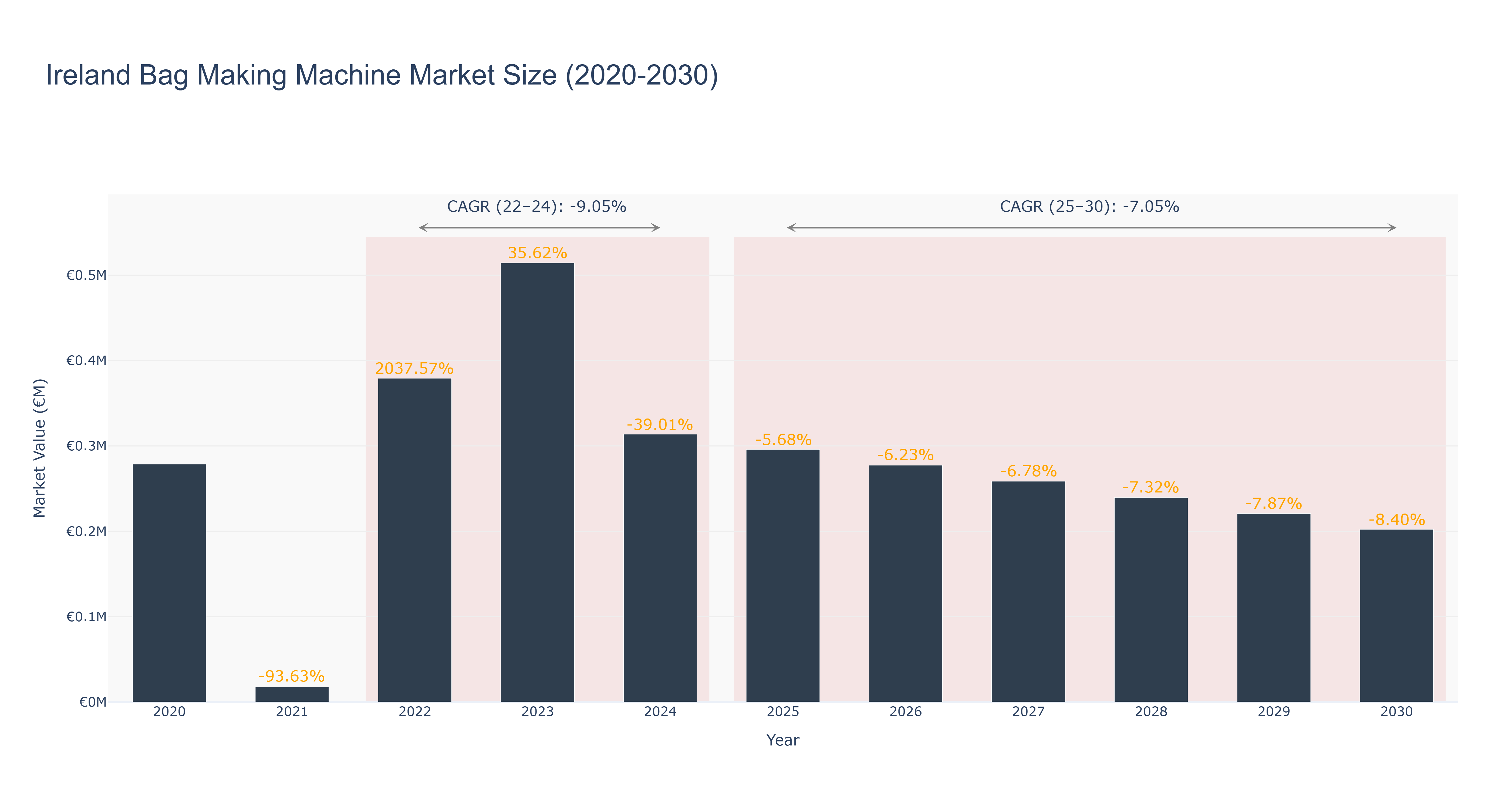 Ireland Bag Making Machine Market Size (2020-2030)