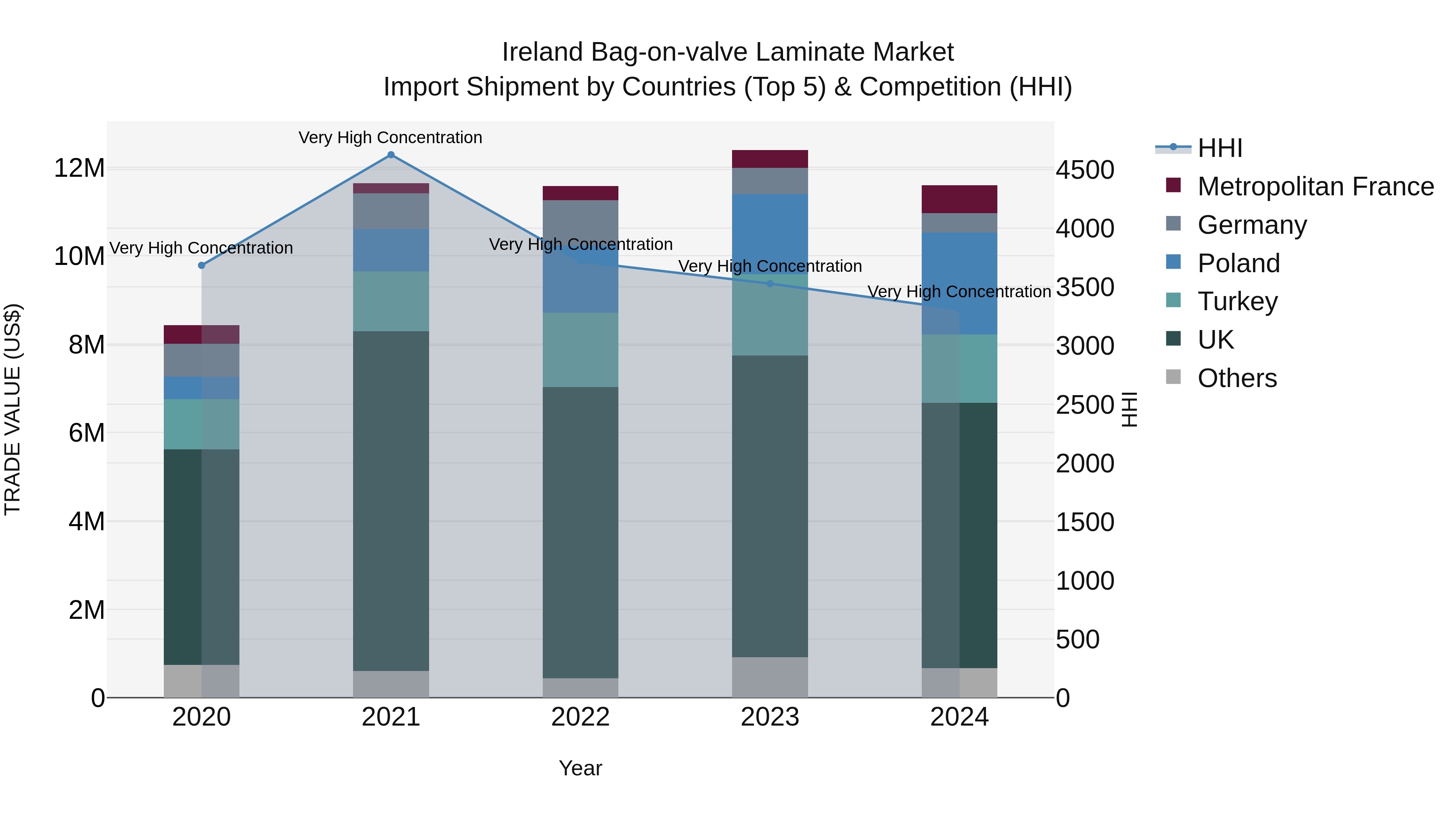 Ireland Bag-on-valve Laminate Market Top 5 Importing Countries and Market Competition (HHI) Analysis