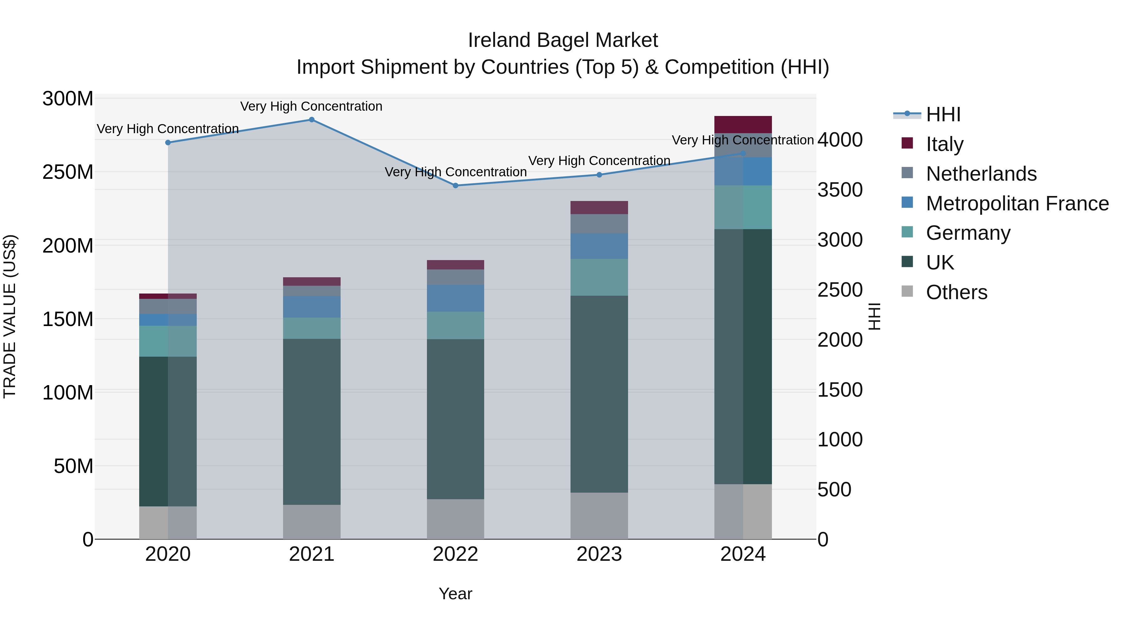 Ireland Bagel Market Top 5 Importing Countries and Market Competition (HHI) Analysis