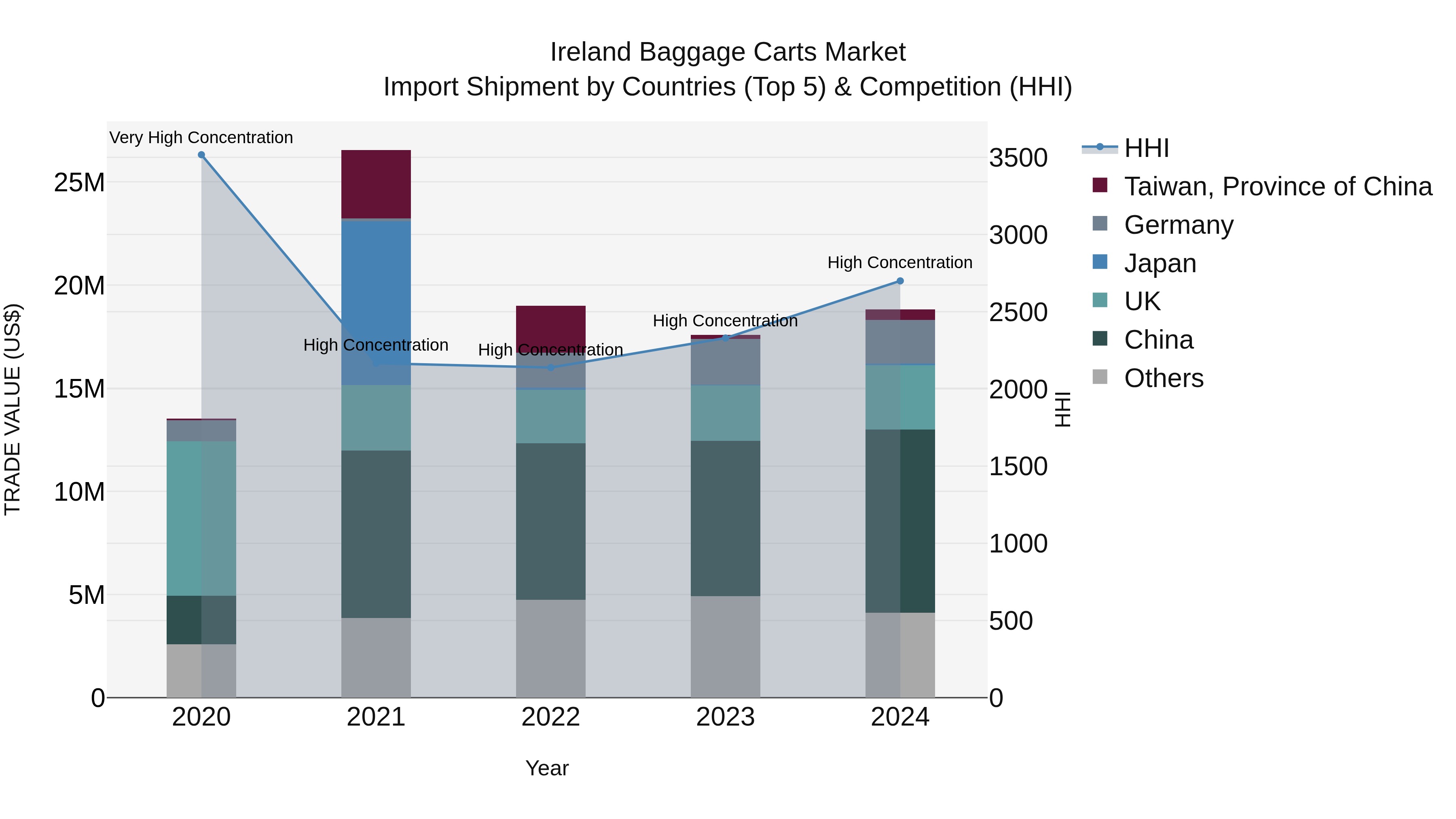 Ireland Baggage Carts Market Top 5 Importing Countries and Market Competition (HHI) Analysis