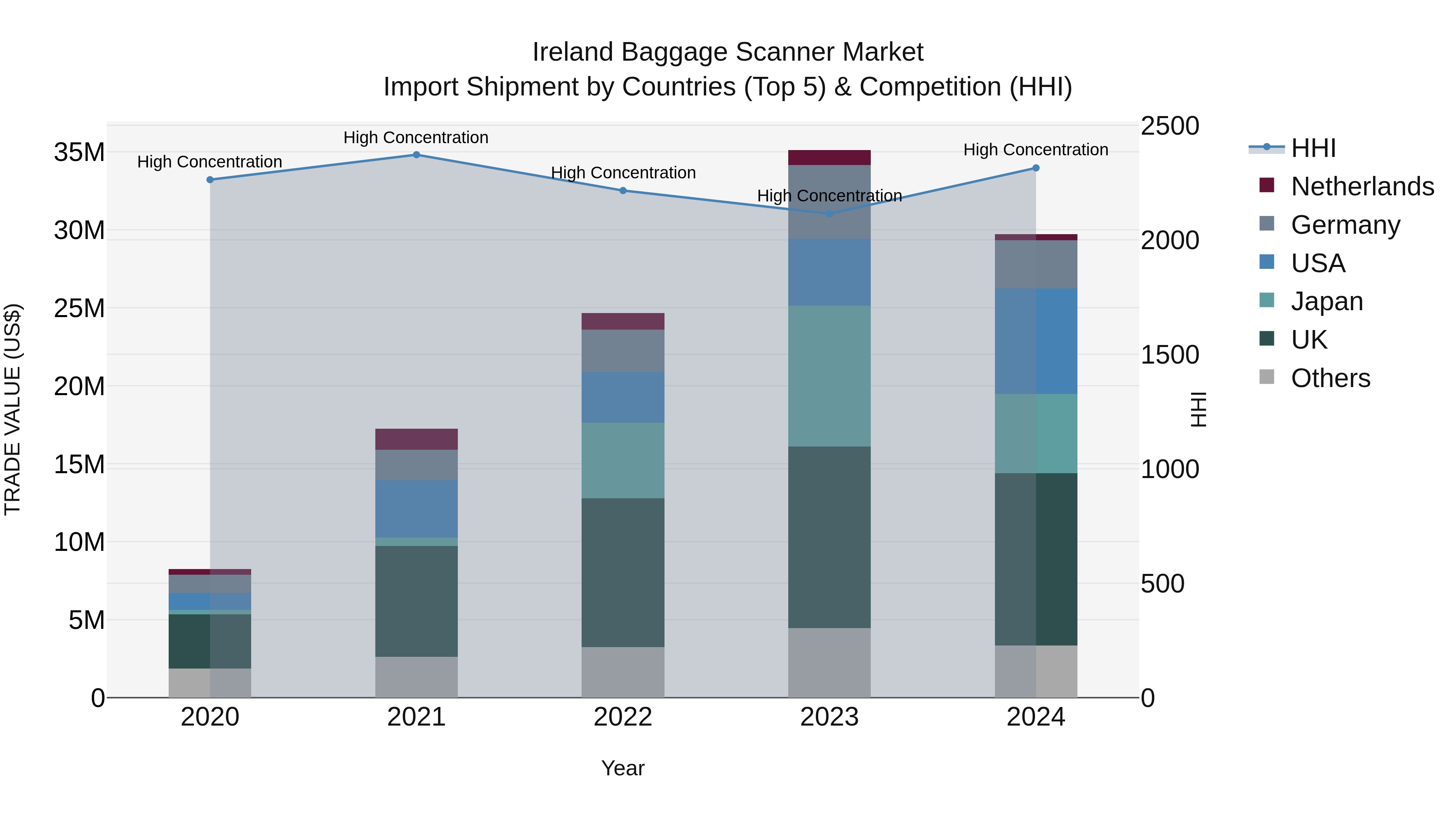 Ireland Baggage Scanner Market Top 5 Importing Countries and Market Competition (HHI) Analysis
