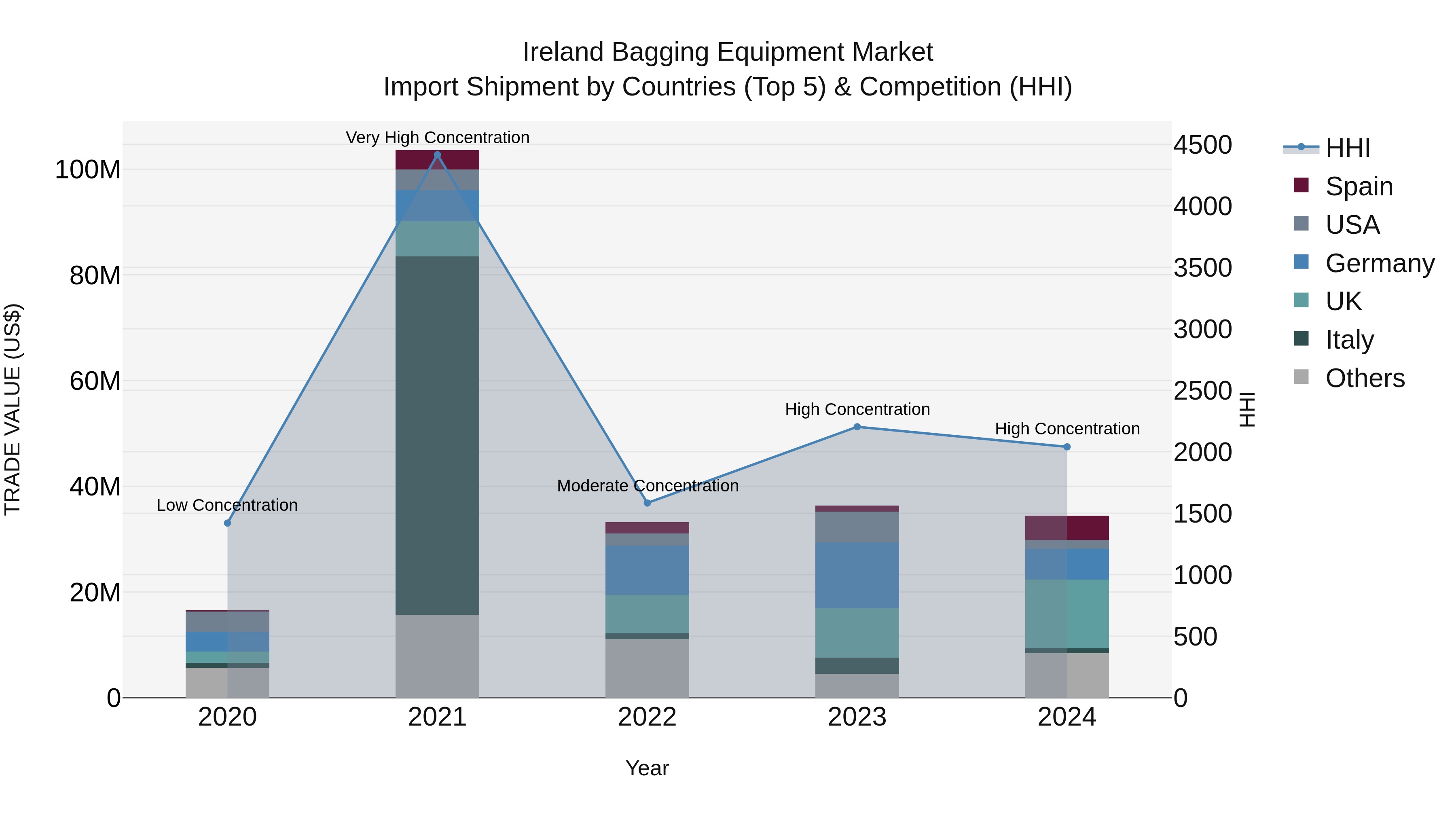 Ireland Bagging Equipment Market Top 5 Importing Countries and Market Competition (HHI) Analysis