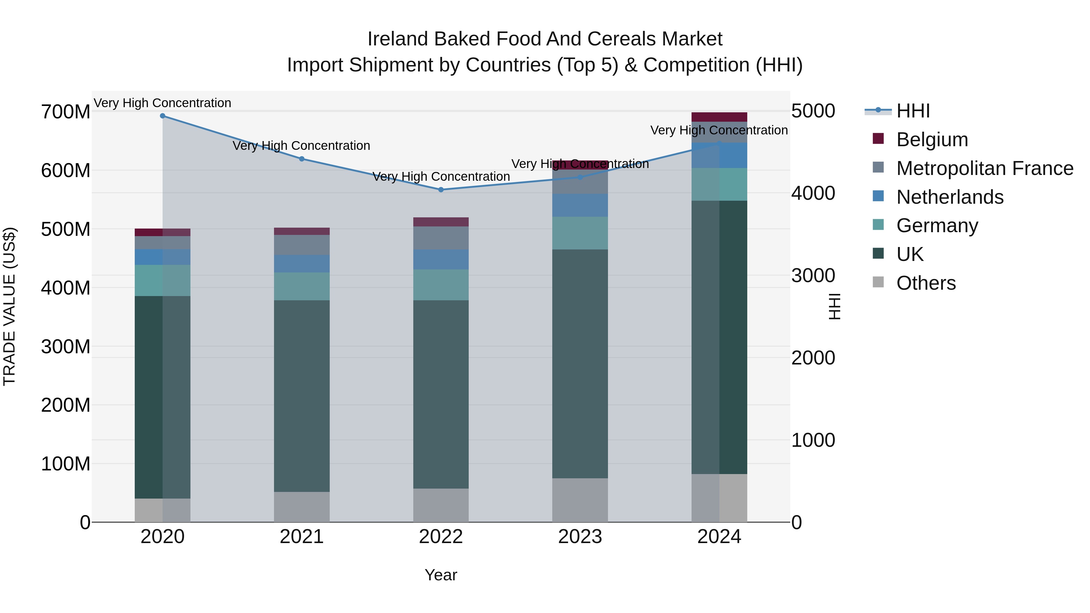 Ireland Baked Food and Cereals Market Top 5 Importing Countries and Market Competition (HHI) Analysis