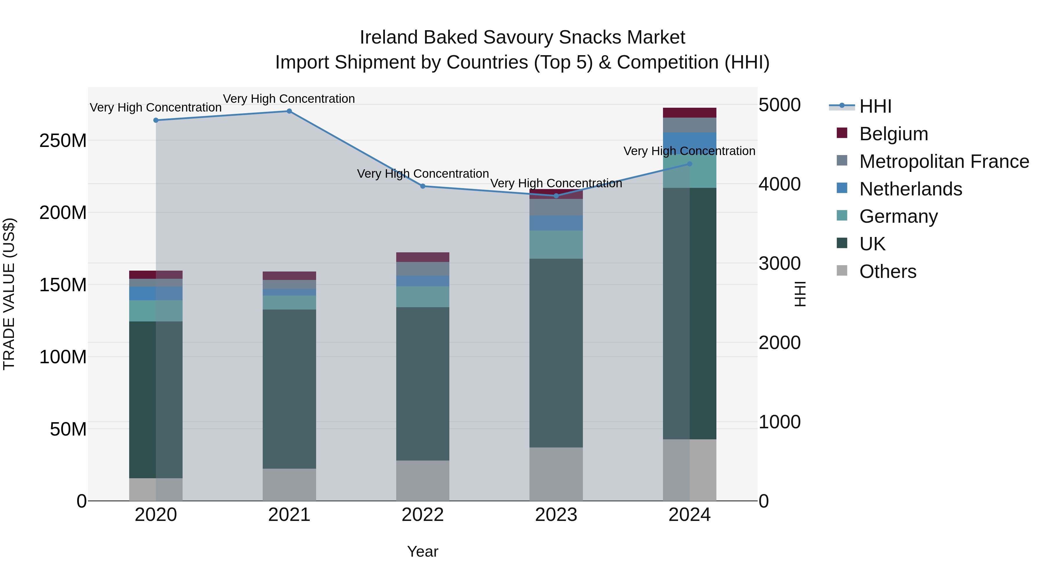 Ireland Baked Savoury Snacks Market Top 5 Importing Countries and Market Competition (HHI) Analysis