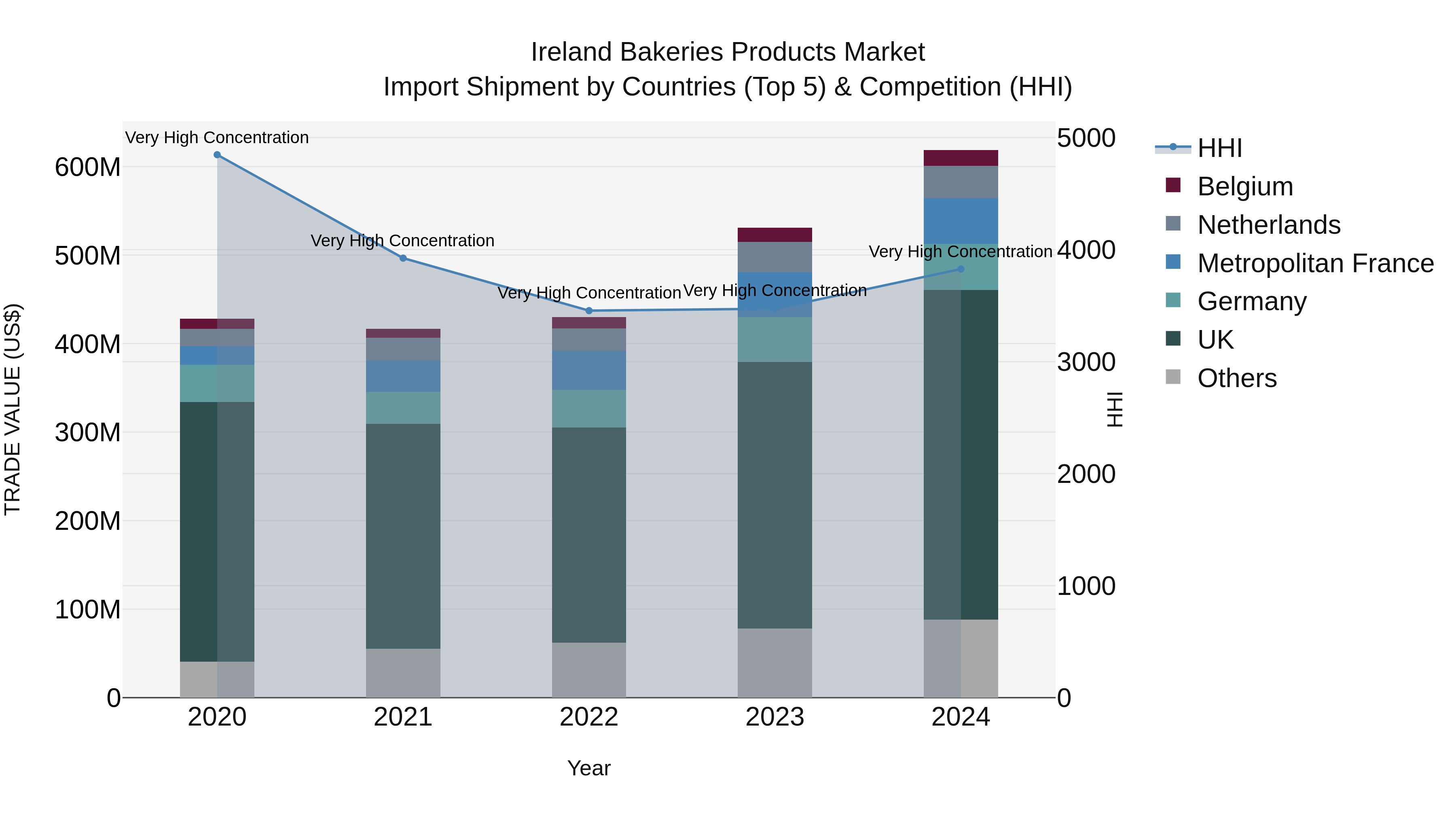 Ireland Bakeries Products Market Top 5 Importing Countries and Market Competition (HHI) Analysis