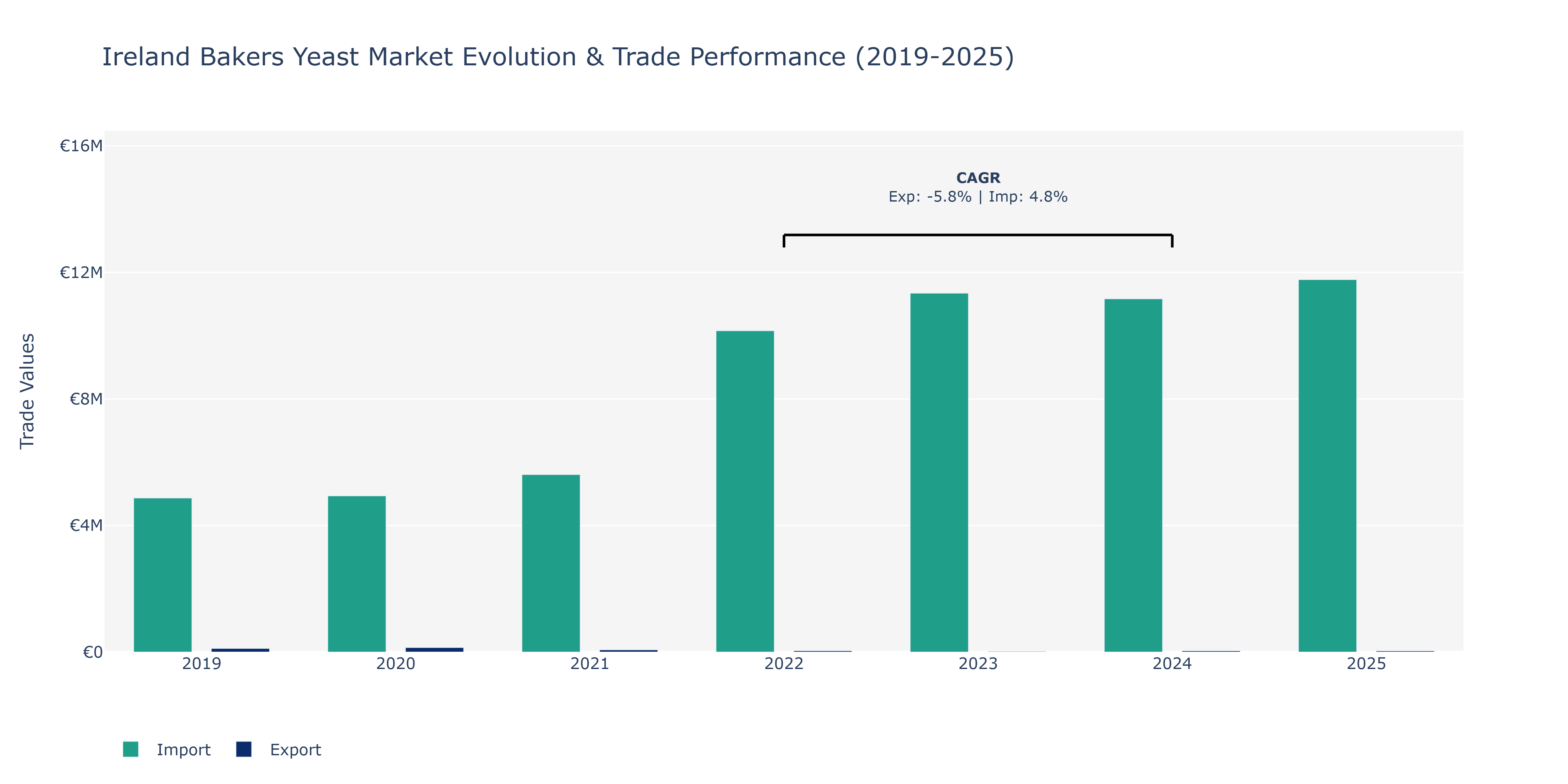 Ireland Bakers Yeast Market: Production & Trade Performance (2019-2025)