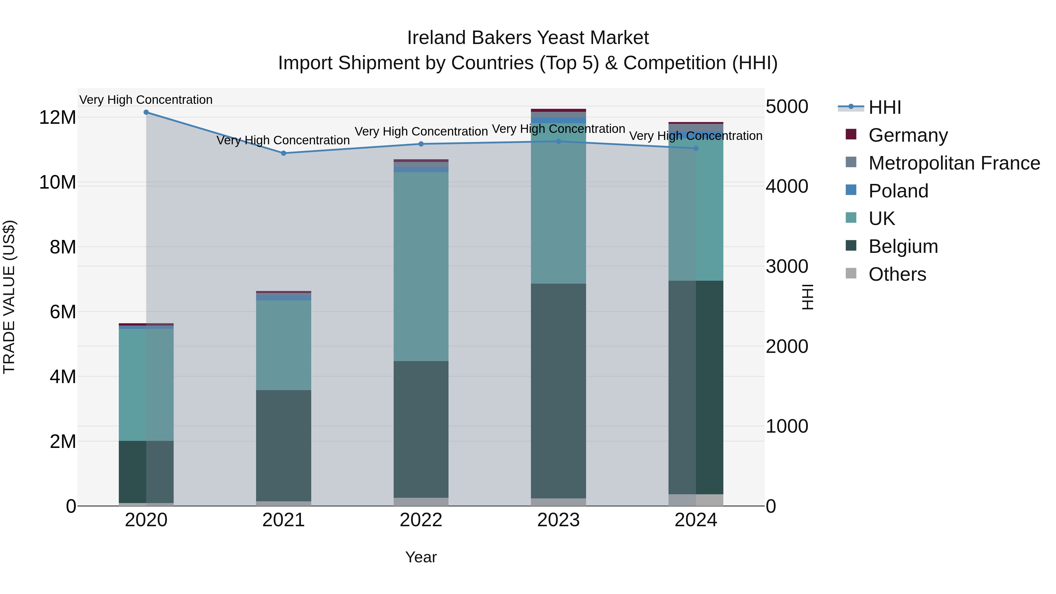 Ireland Bakers Yeast Market Top 5 Importing Countries and Market Competition (HHI) Analysis