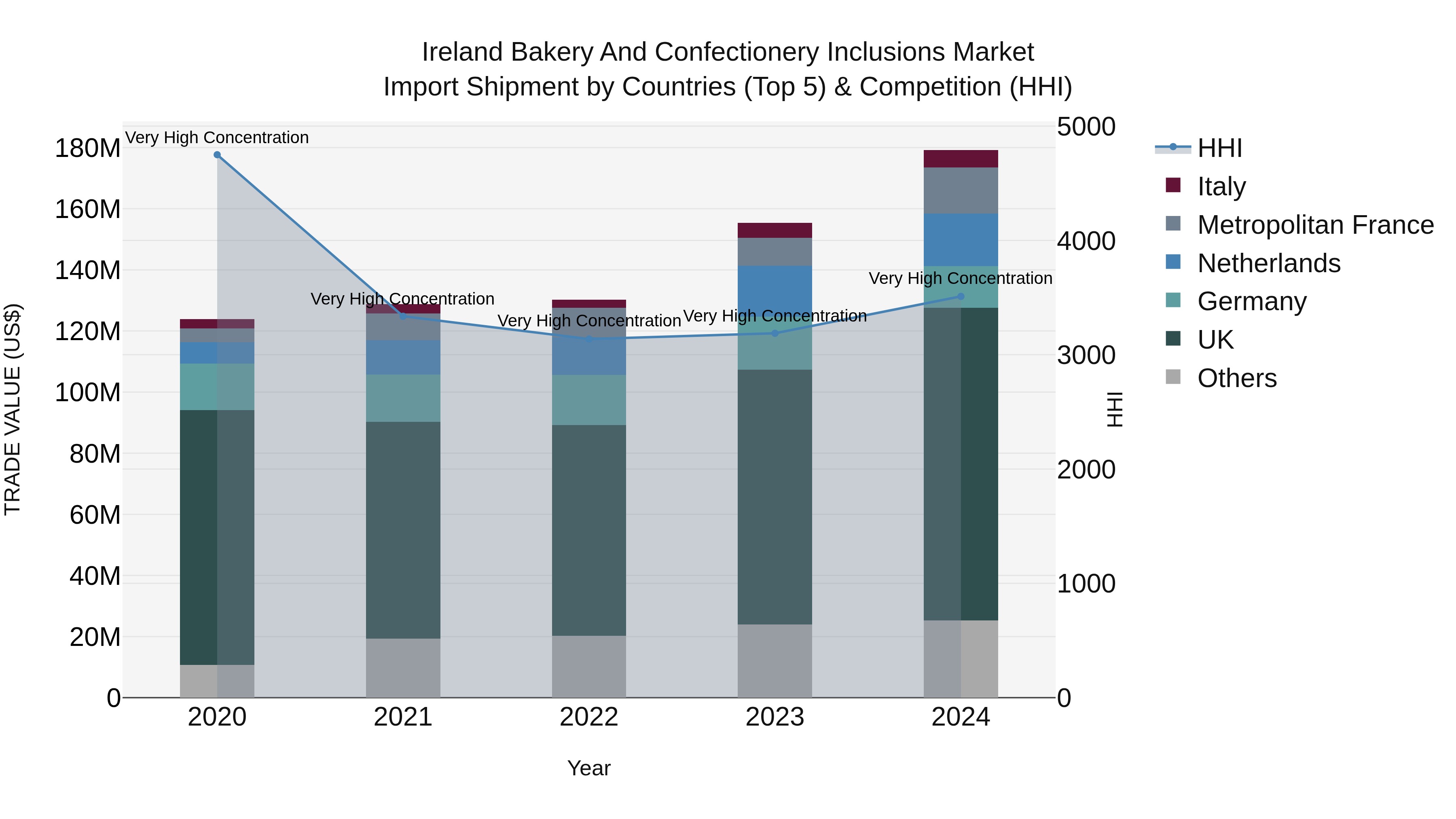 Ireland Bakery and Confectionery Inclusions Market Top 5 Importing Countries and Market Competition (HHI) Analysis