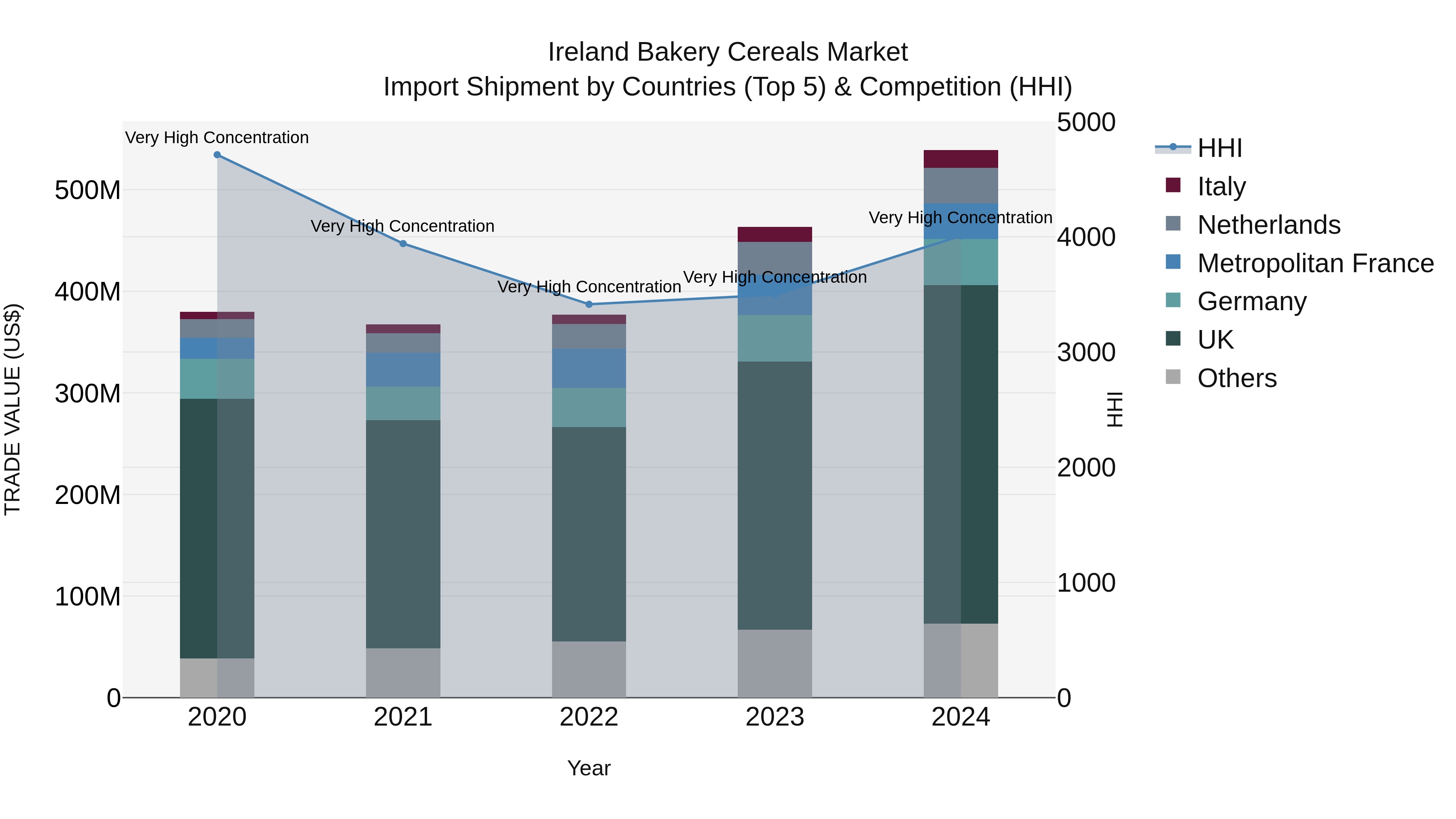 Ireland Bakery Cereals Market Top 5 Importing Countries and Market Competition (HHI) Analysis