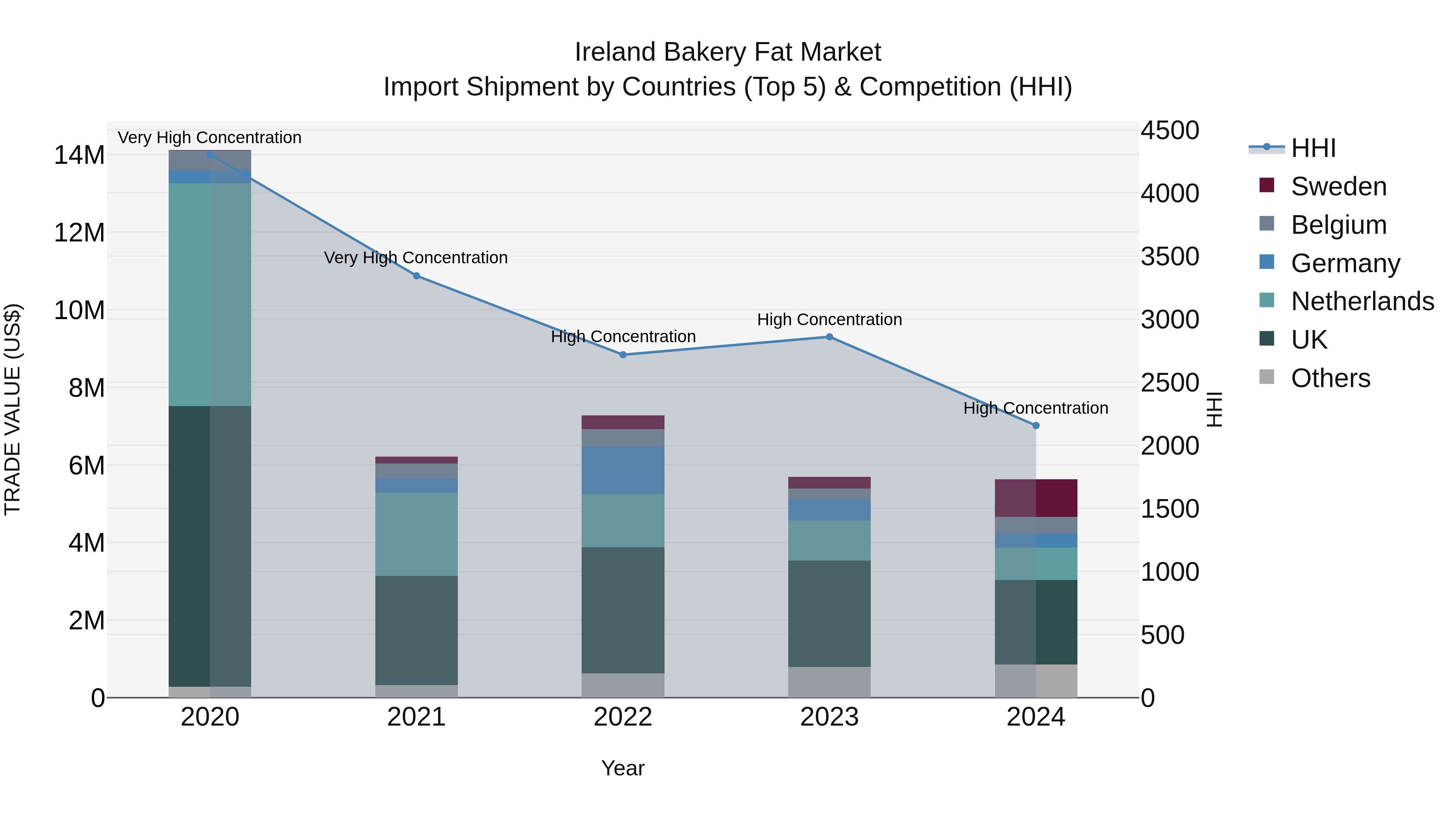 Ireland Bakery Fat Market Top 5 Importing Countries and Market Competition (HHI) Analysis