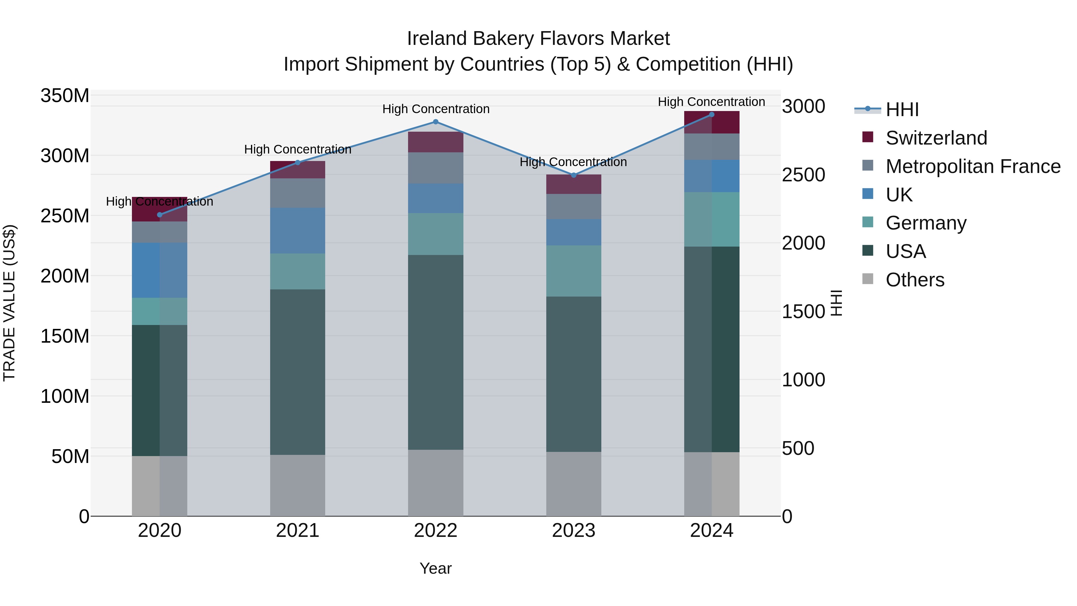 Ireland Bakery Flavors Market Top 5 Importing Countries and Market Competition (HHI) Analysis