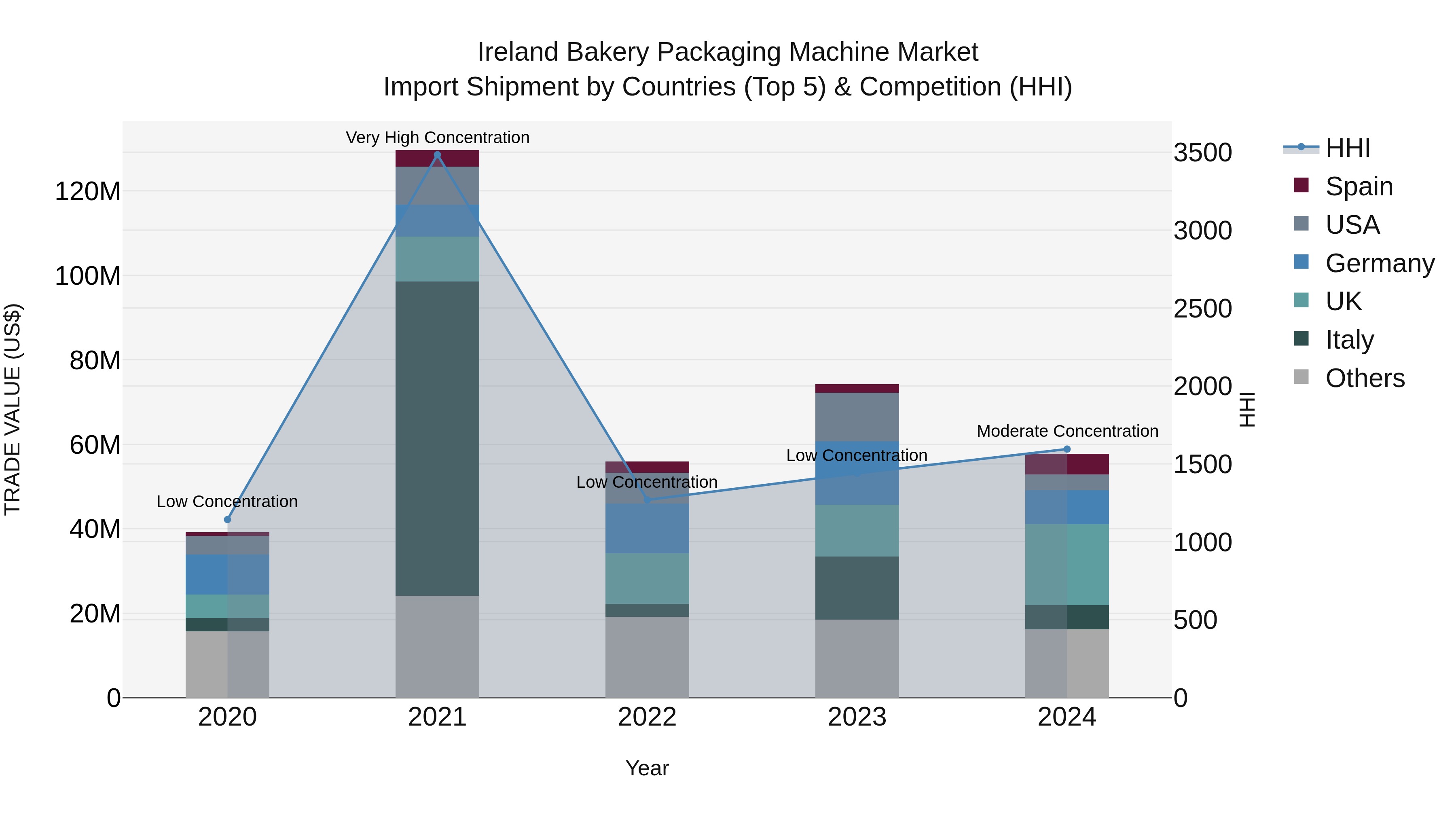 Ireland Bakery Packaging Machine Market Top 5 Importing Countries and Market Competition (HHI) Analysis