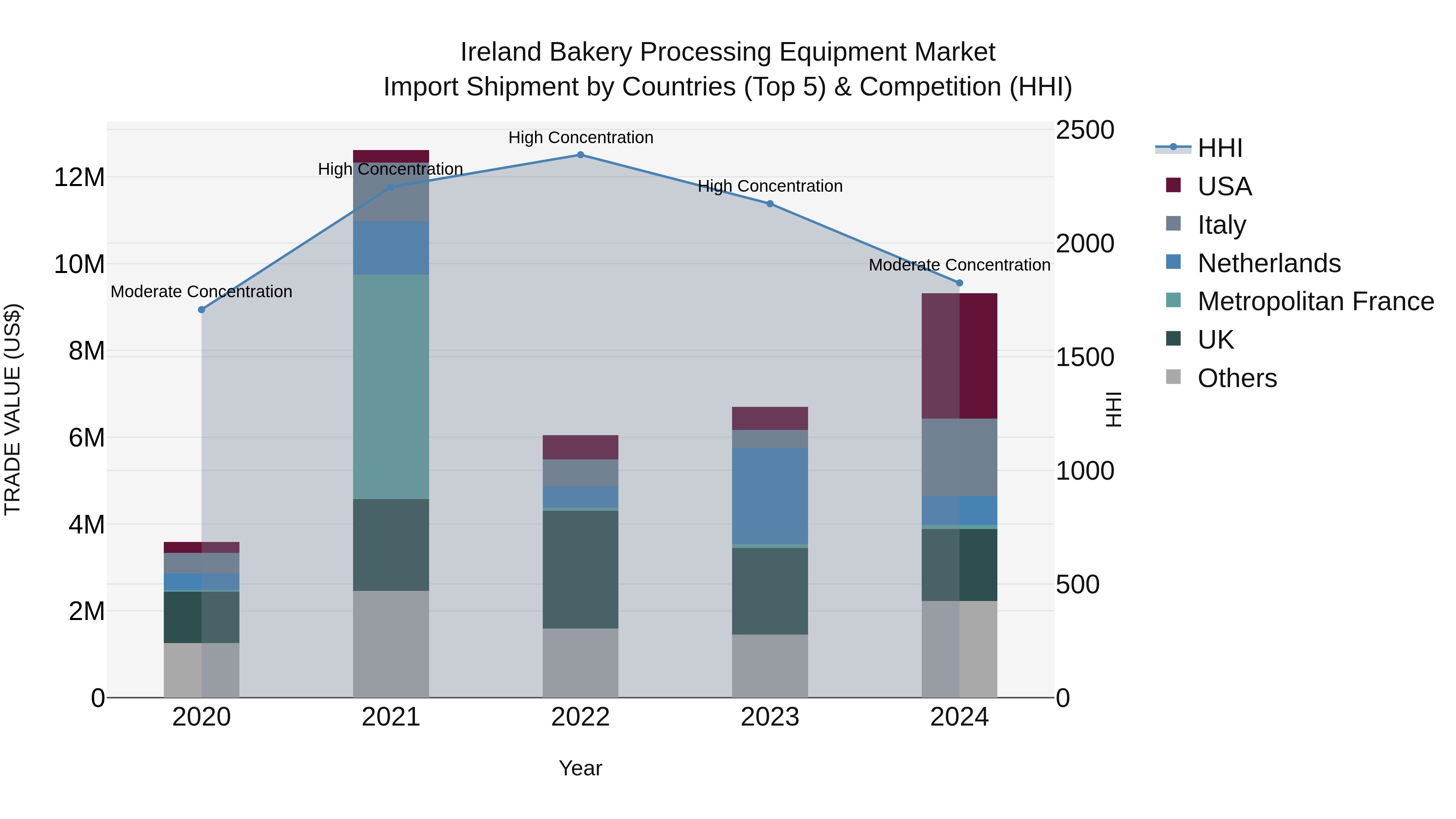 Ireland Bakery Processing Equipment Market Top 5 Importing Countries and Market Competition (HHI) Analysis