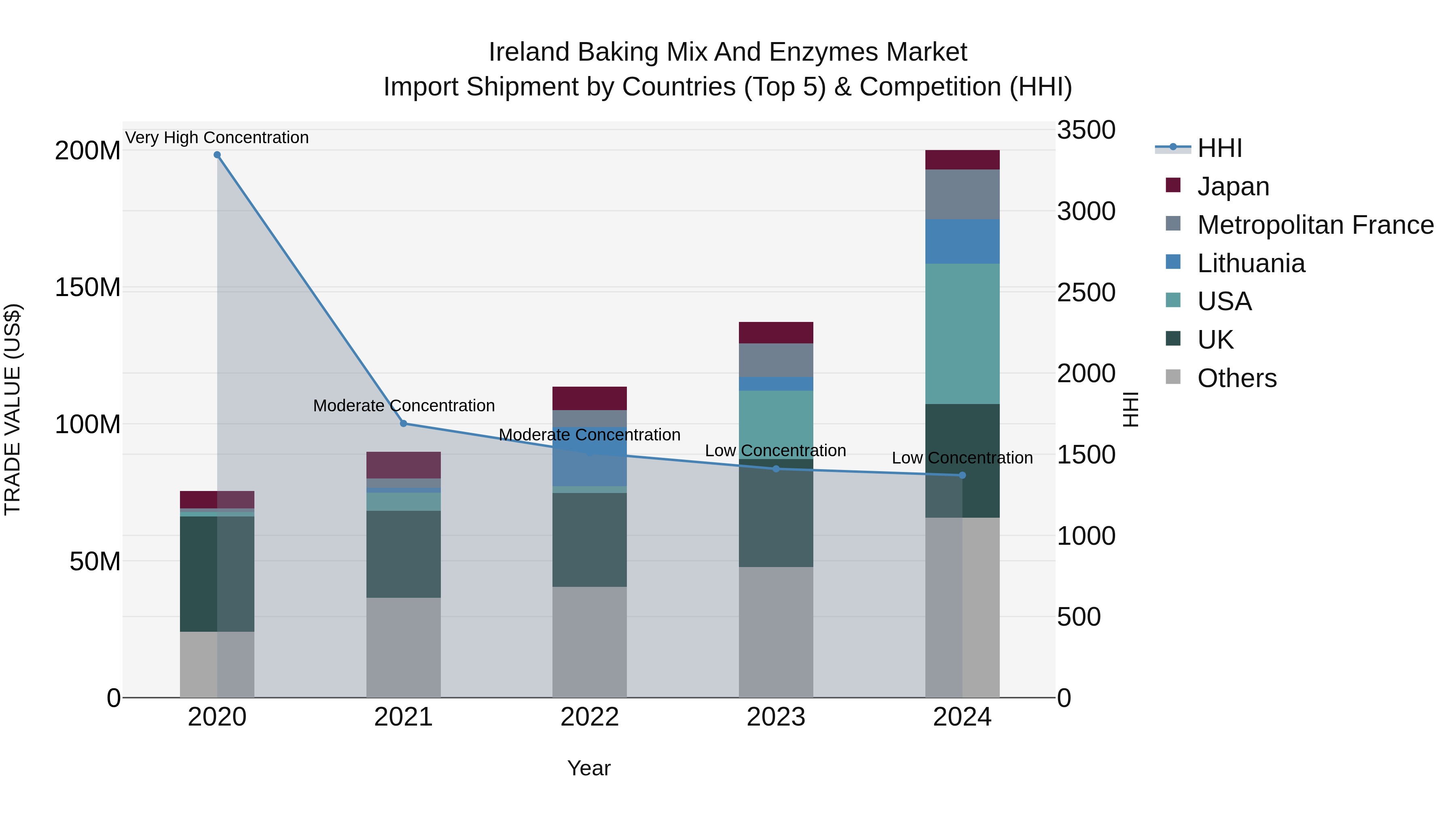 Ireland Baking Mix and Enzymes Market Top 5 Importing Countries and Market Competition (HHI) Analysis