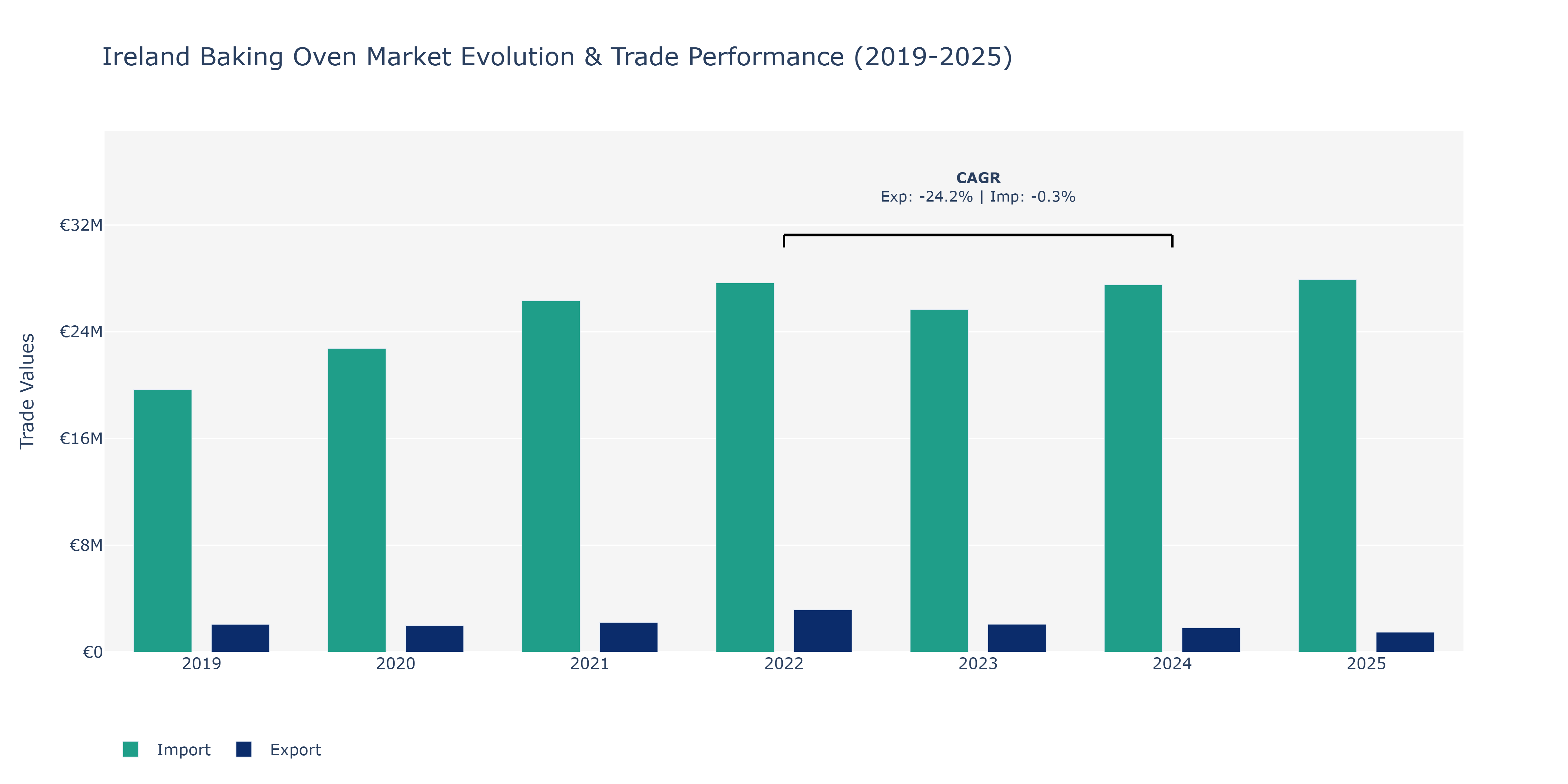 Ireland Baking Oven Market: Production & Trade Performance (2019-2025)