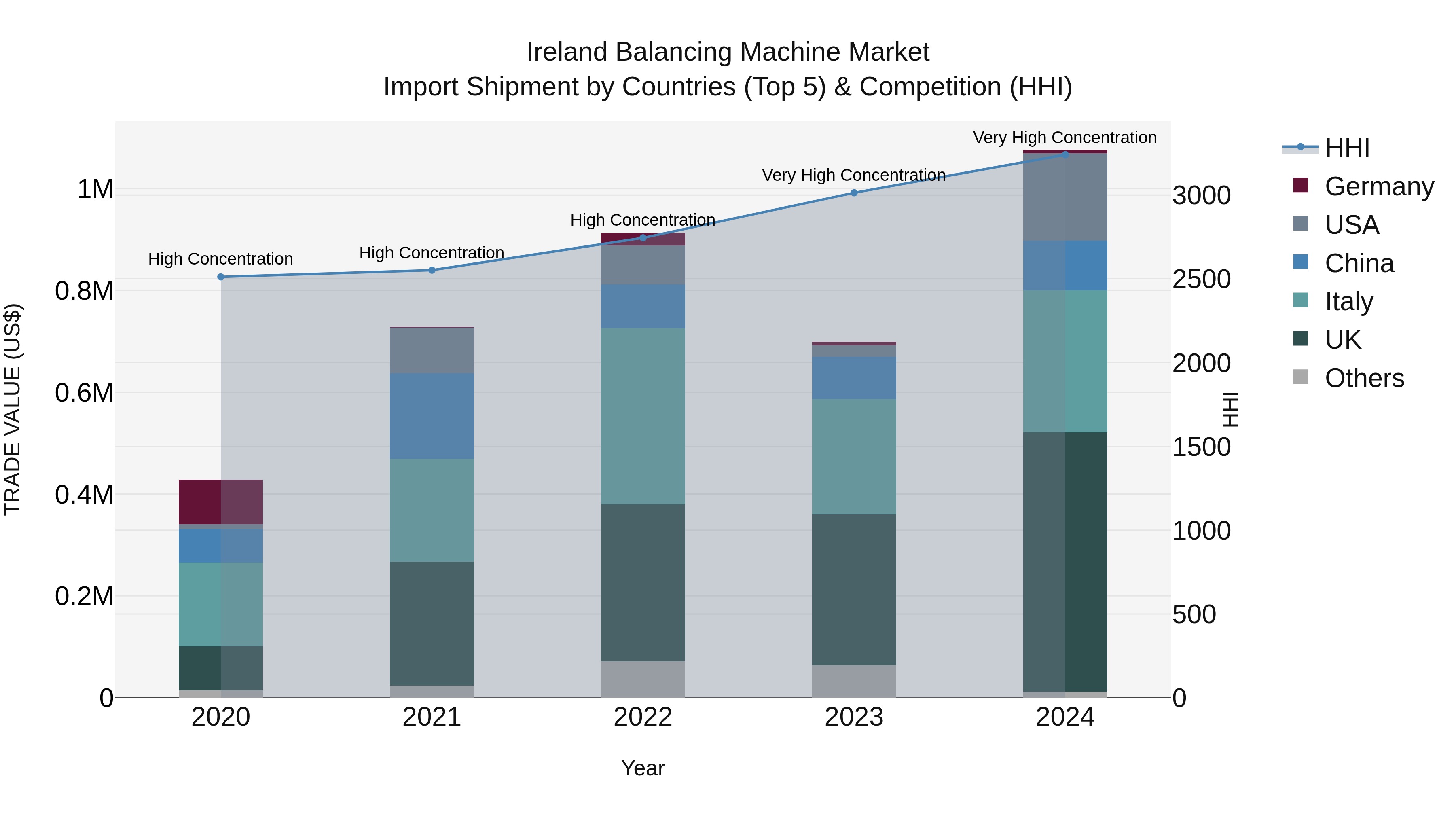 Ireland Balancing Machine Market Top 5 Importing Countries and Market Competition (HHI) Analysis