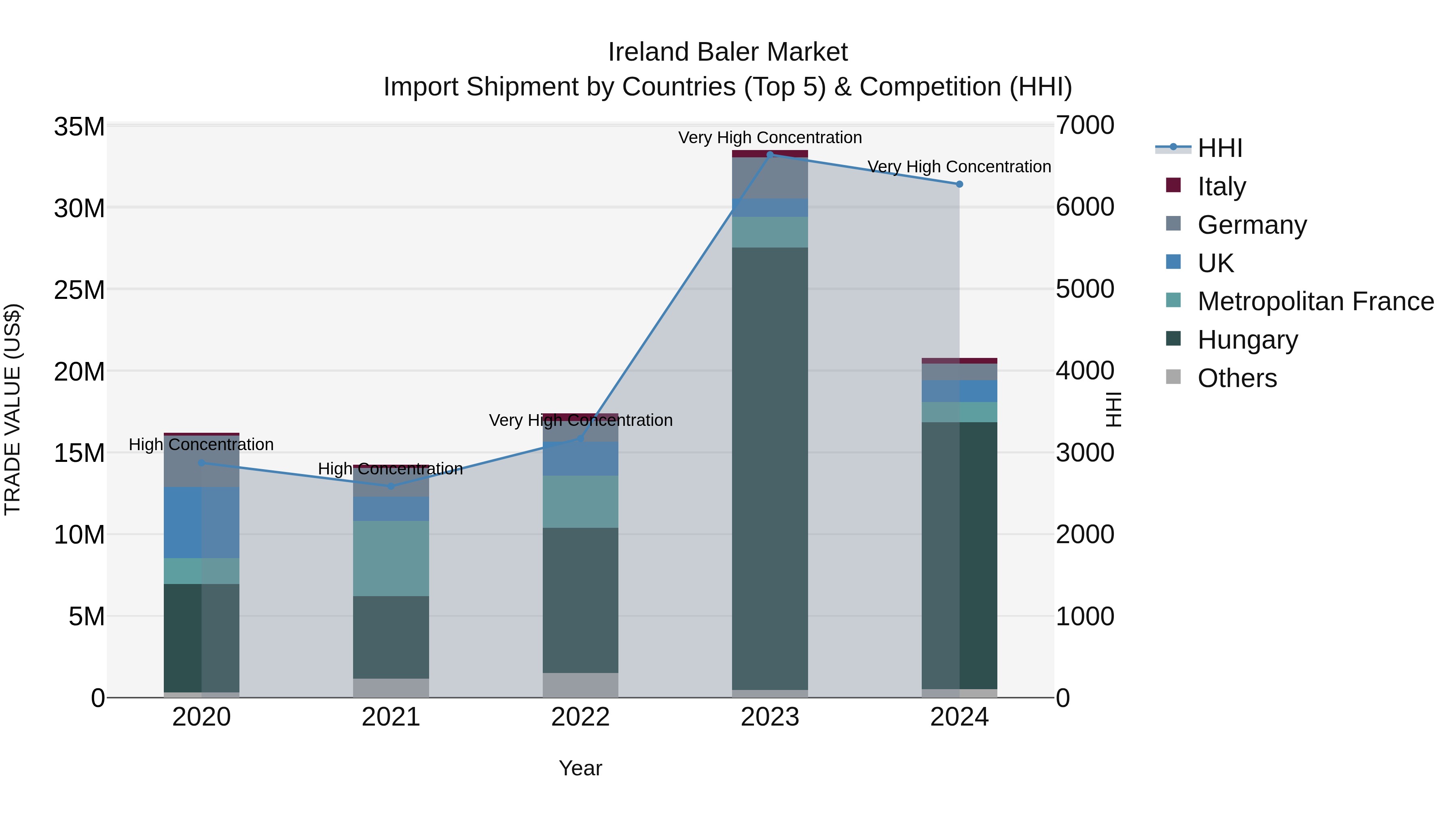 Ireland Baler Market Top 5 Importing Countries and Market Competition (HHI) Analysis