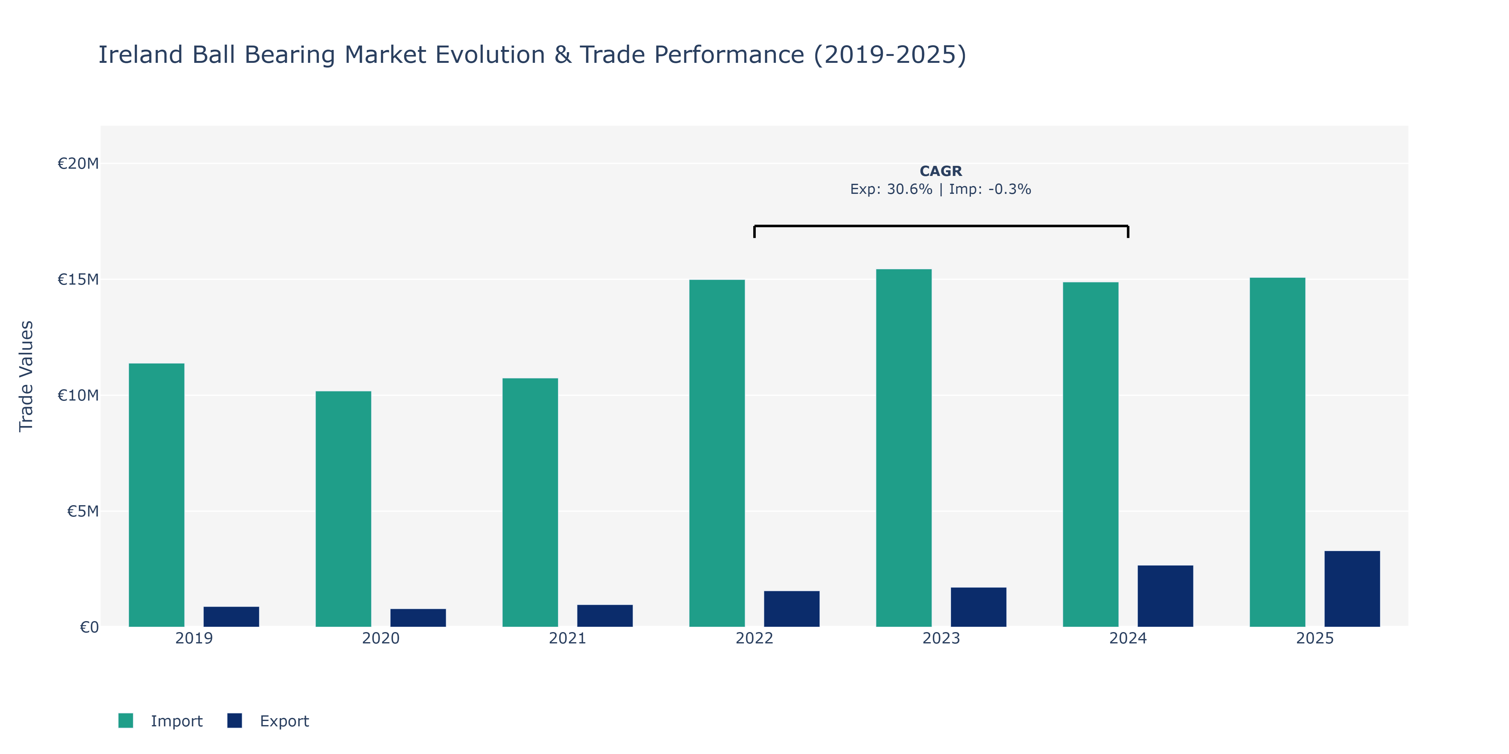 Ireland Ball Bearing Market: Production & Trade Performance (2019-2025) Size