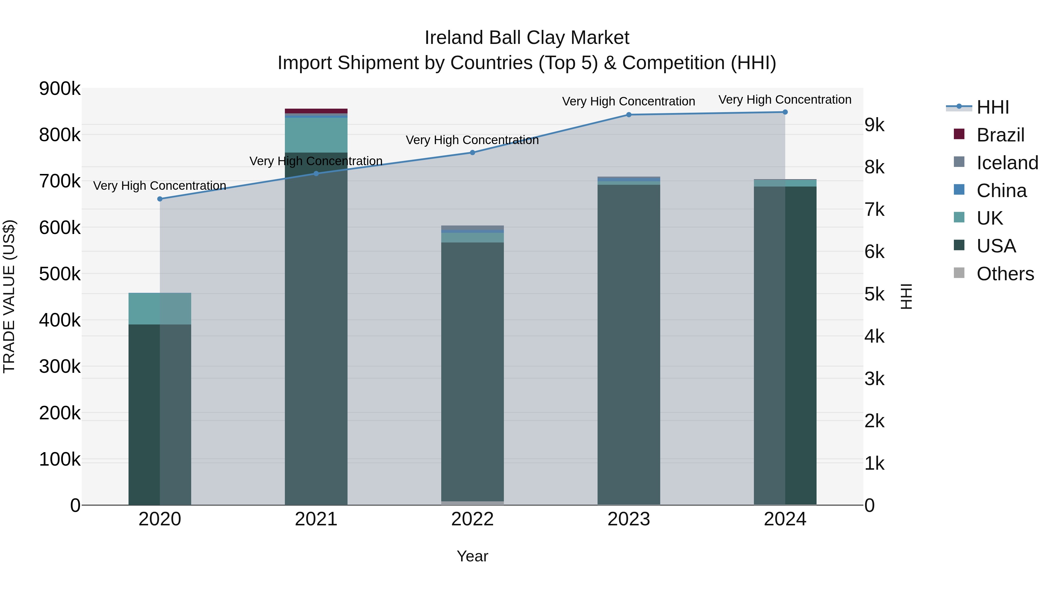Ireland Ball Clay Market Top 5 Importing Countries and Market Competition (HHI) Analysis