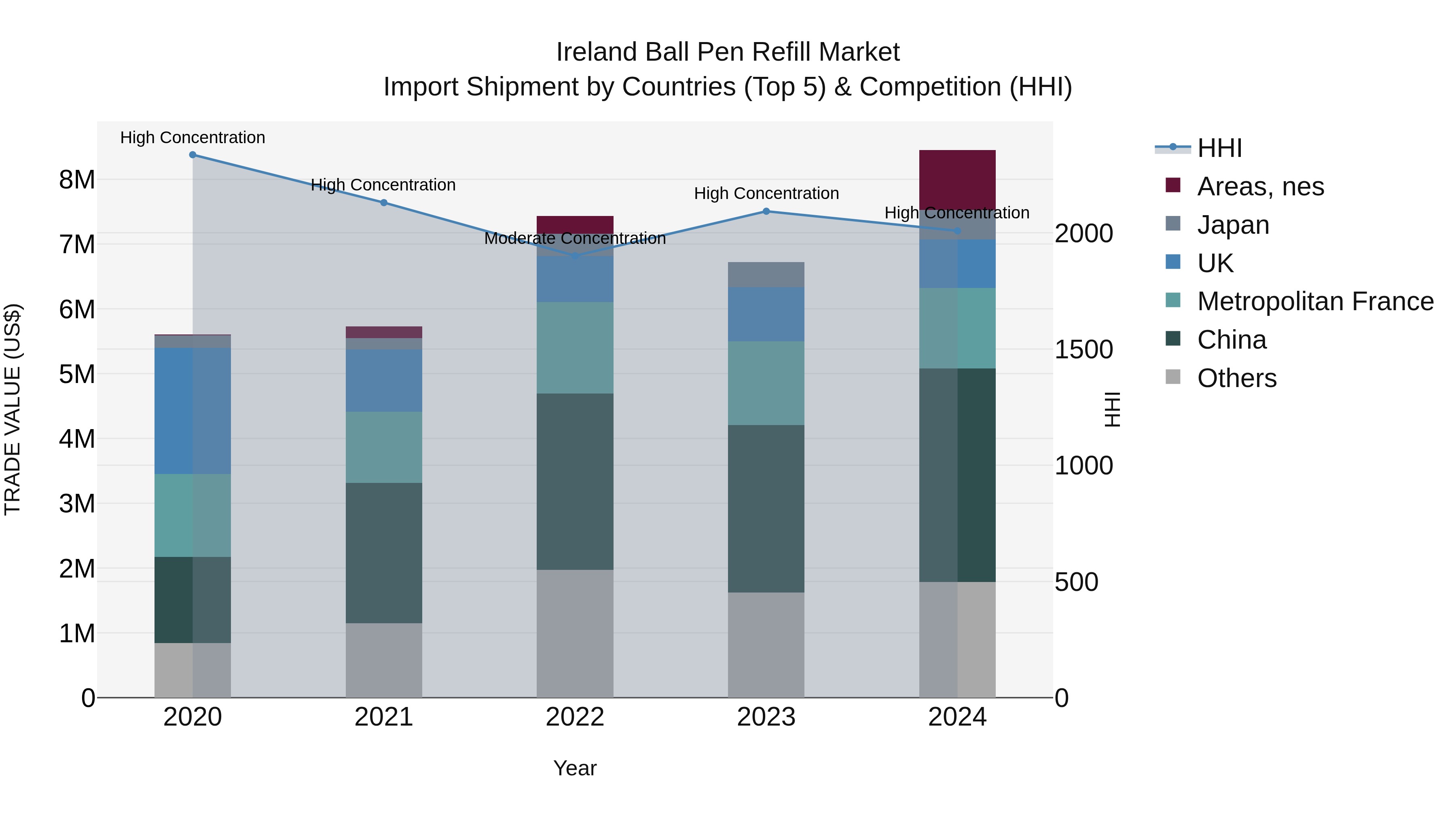 Ireland Ball Pen Refill Market Top 5 Importing Countries and Market Competition (HHI) Analysis