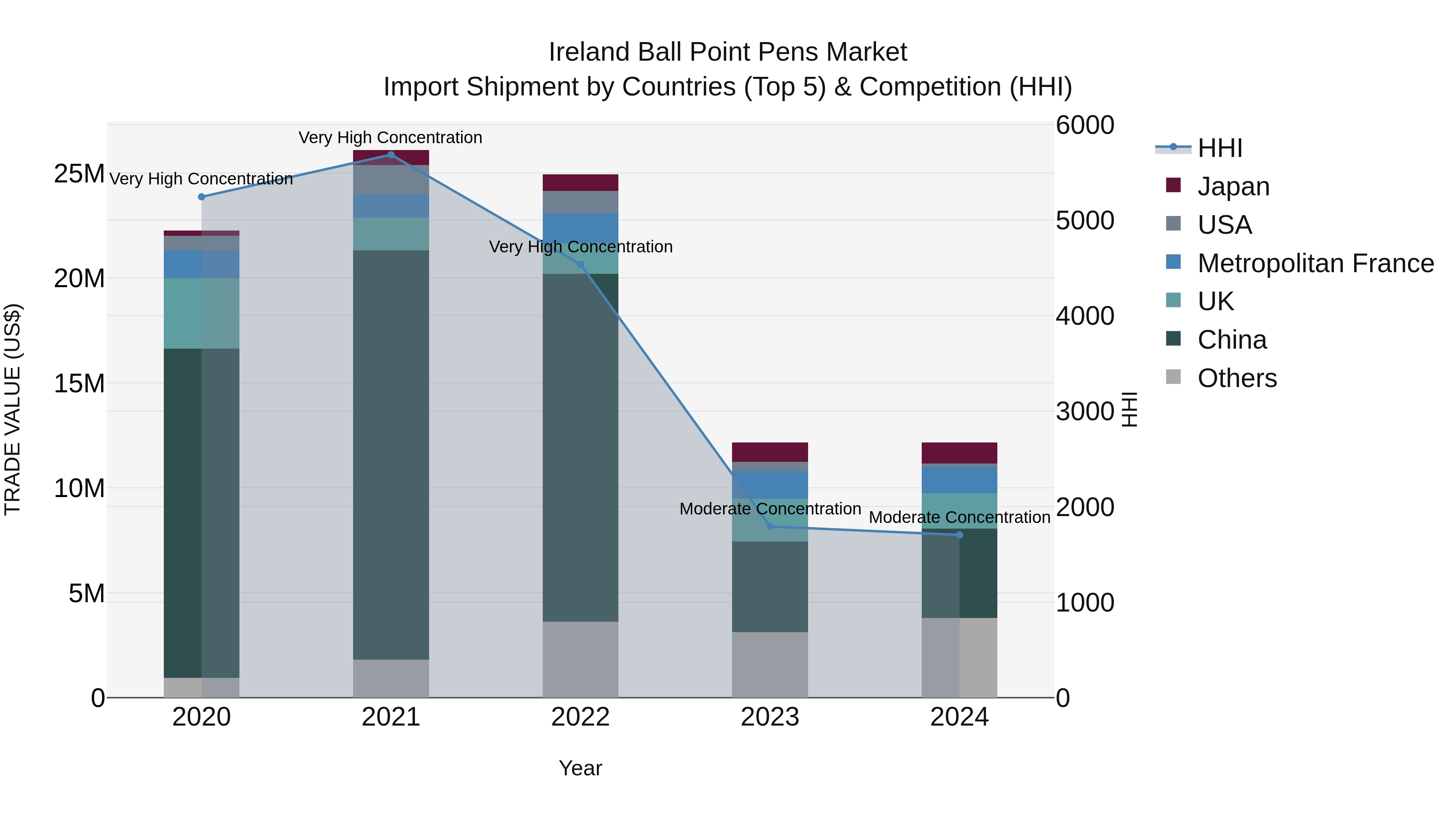 Ireland Ball Point Pens Market Top 5 Importing Countries and Market Competition (HHI) Analysis
