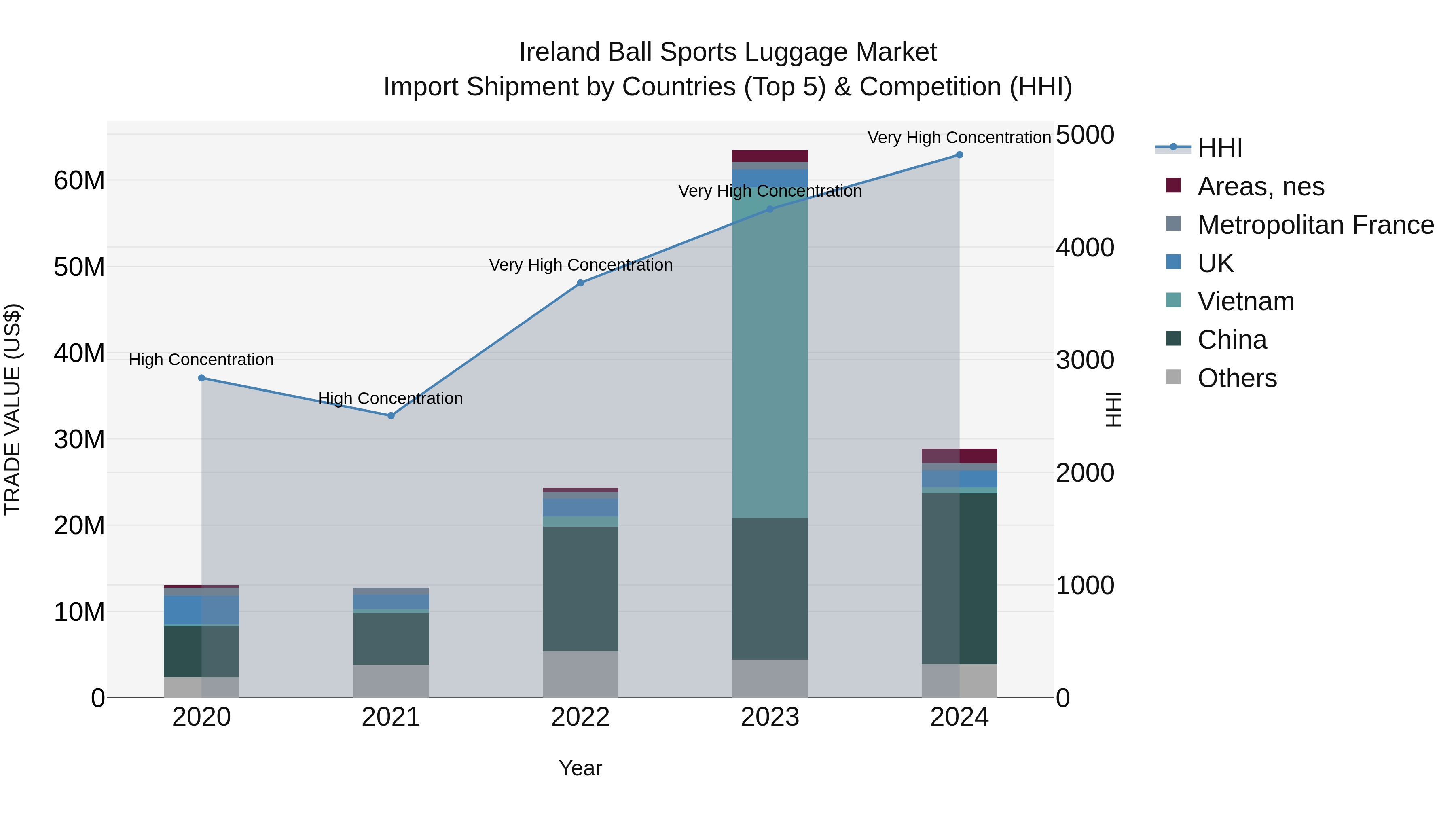Ireland Ball Sports Luggage Market Top 5 Importing Countries and Market Competition (HHI) Analysis