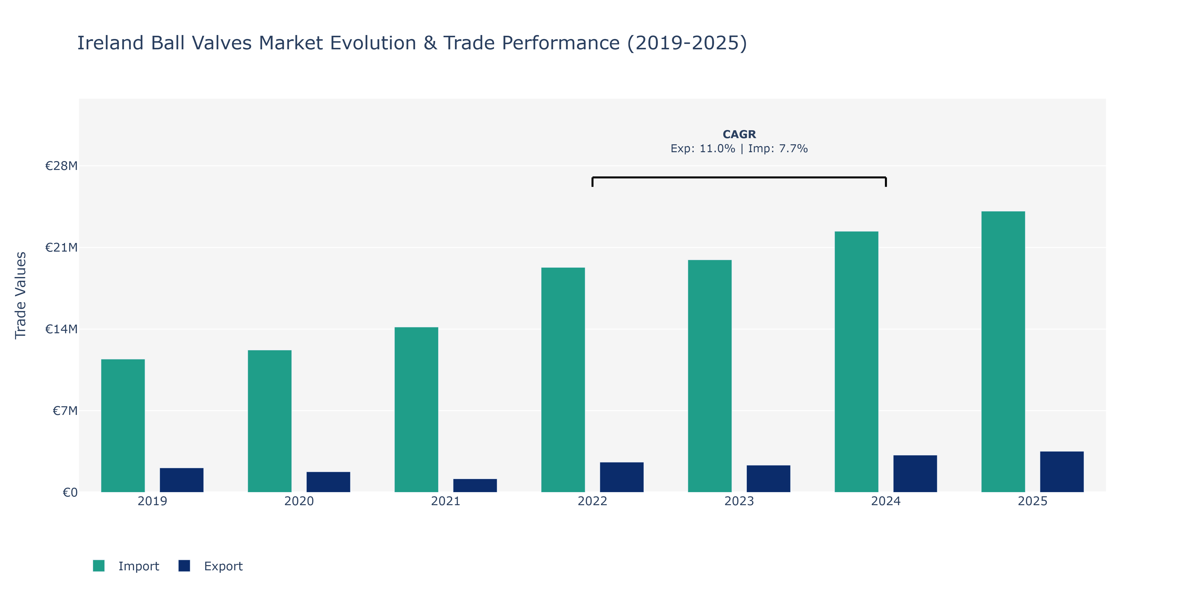 Ireland Ball Valves Market: Production & Trade Performance (2019-2025)