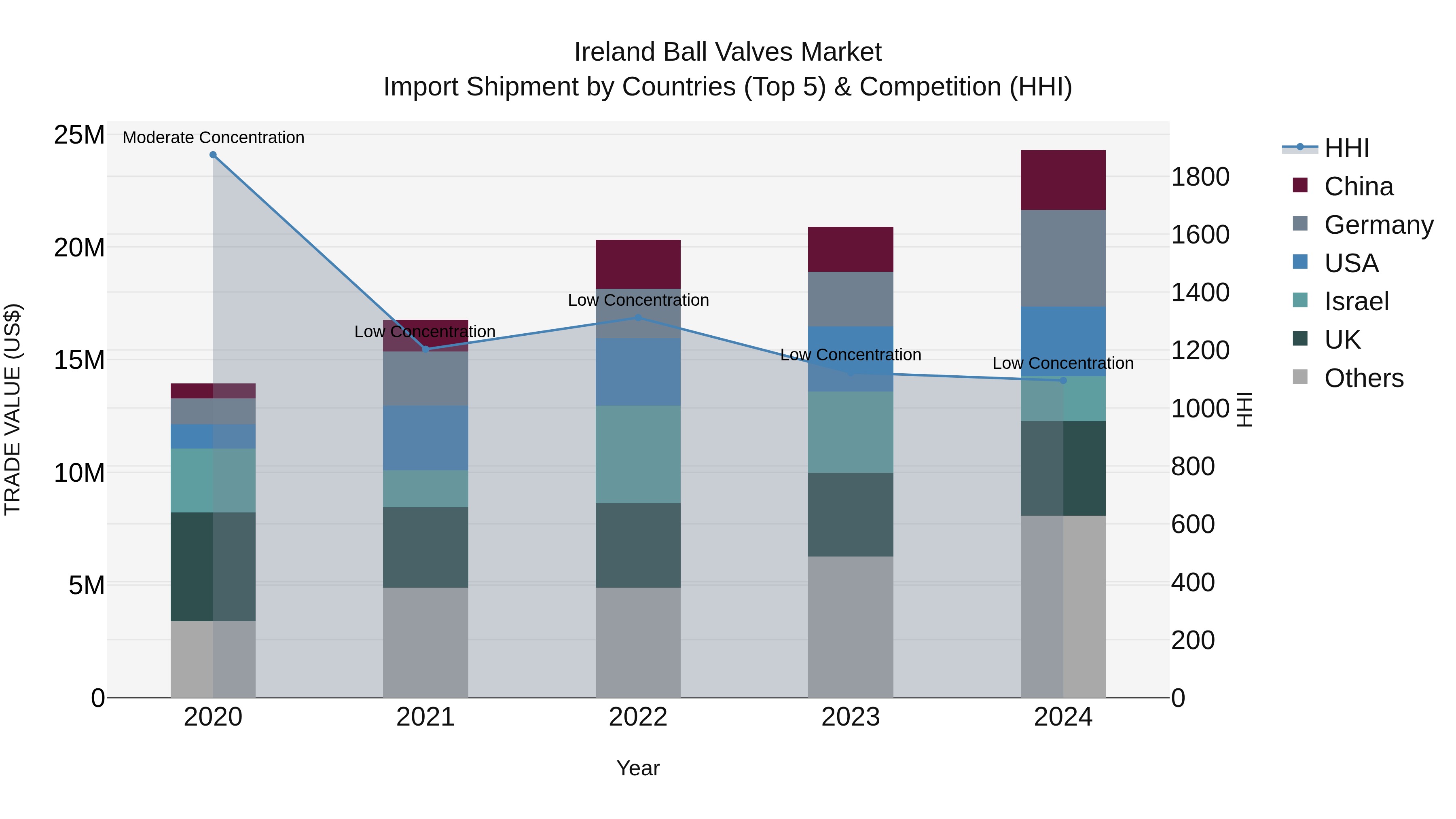 Ireland Ball Valves Market Top 5 Importing Countries and Market Competition (HHI) Analysis