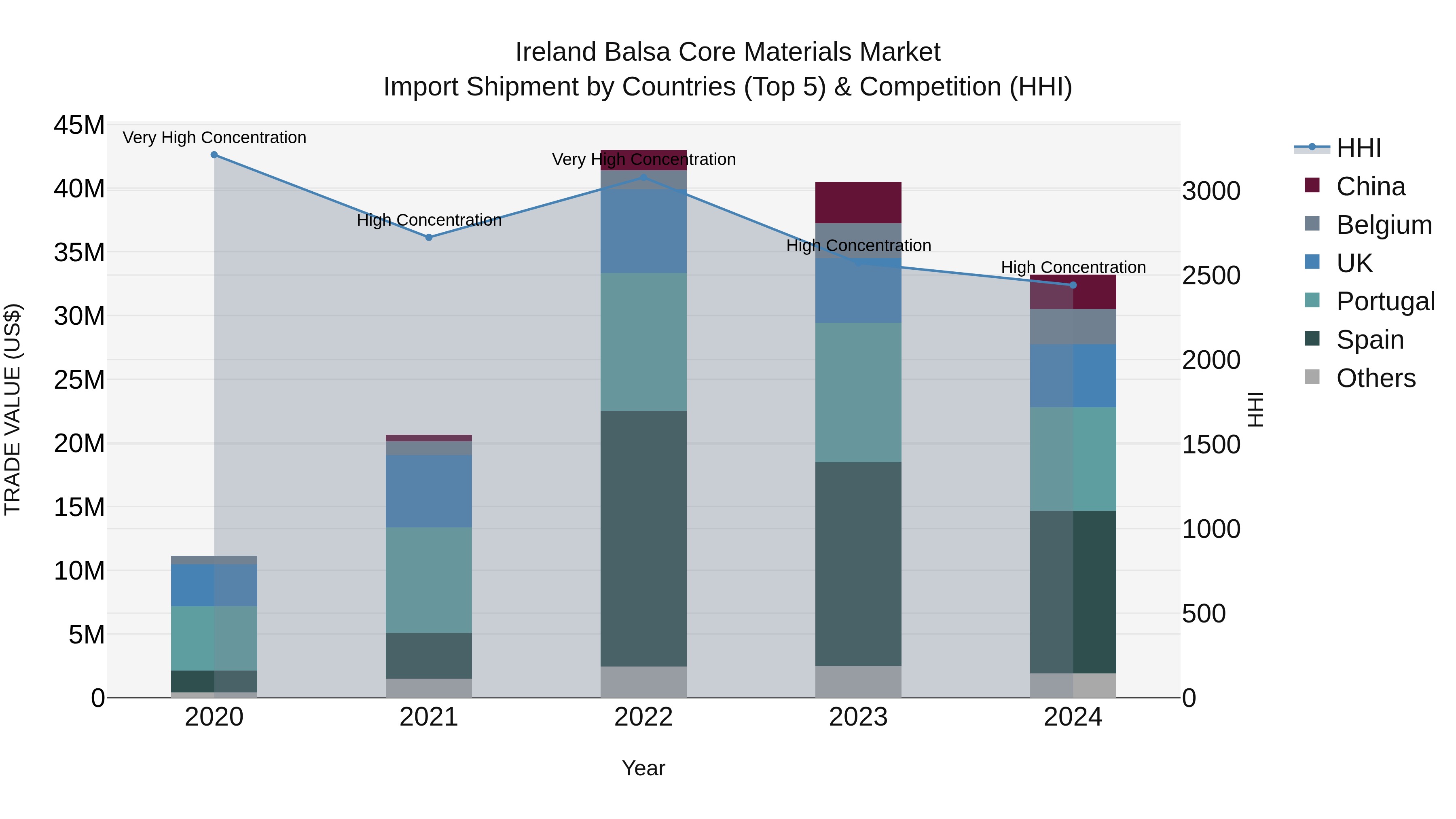 Ireland Balsa Core Materials Market Top 5 Importing Countries and Market Competition (HHI) Analysis