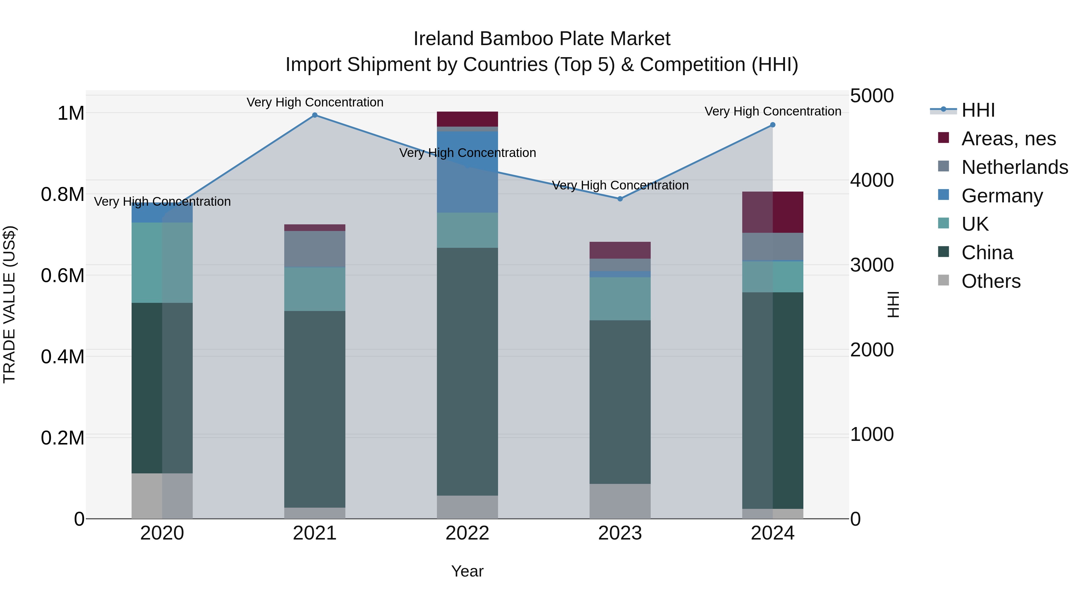 Ireland Bamboo Plate Market Top 5 Importing Countries and Market Competition (HHI) Analysis