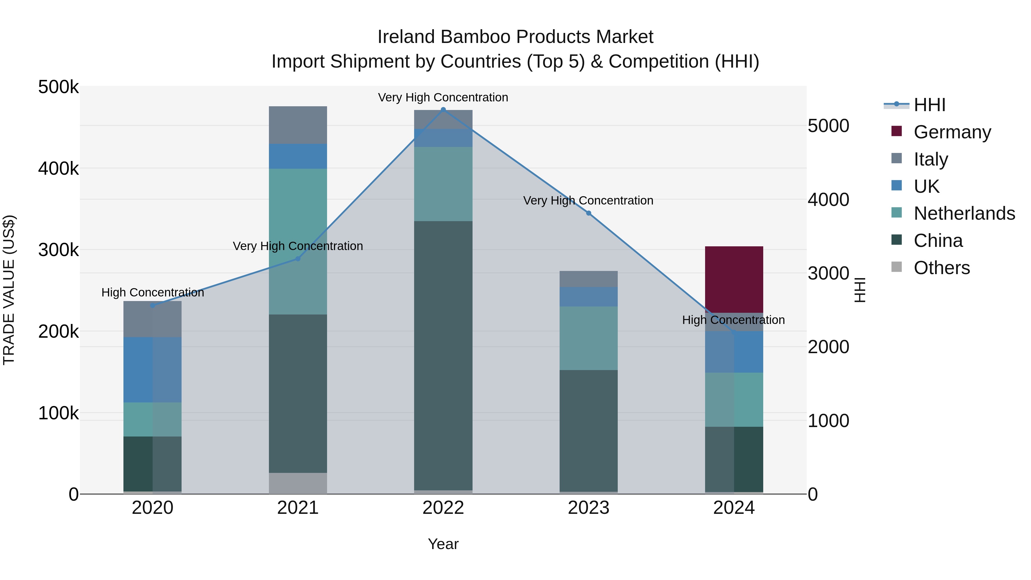 Ireland Bamboo Products Market Top 5 Importing Countries and Market Competition (HHI) Analysis