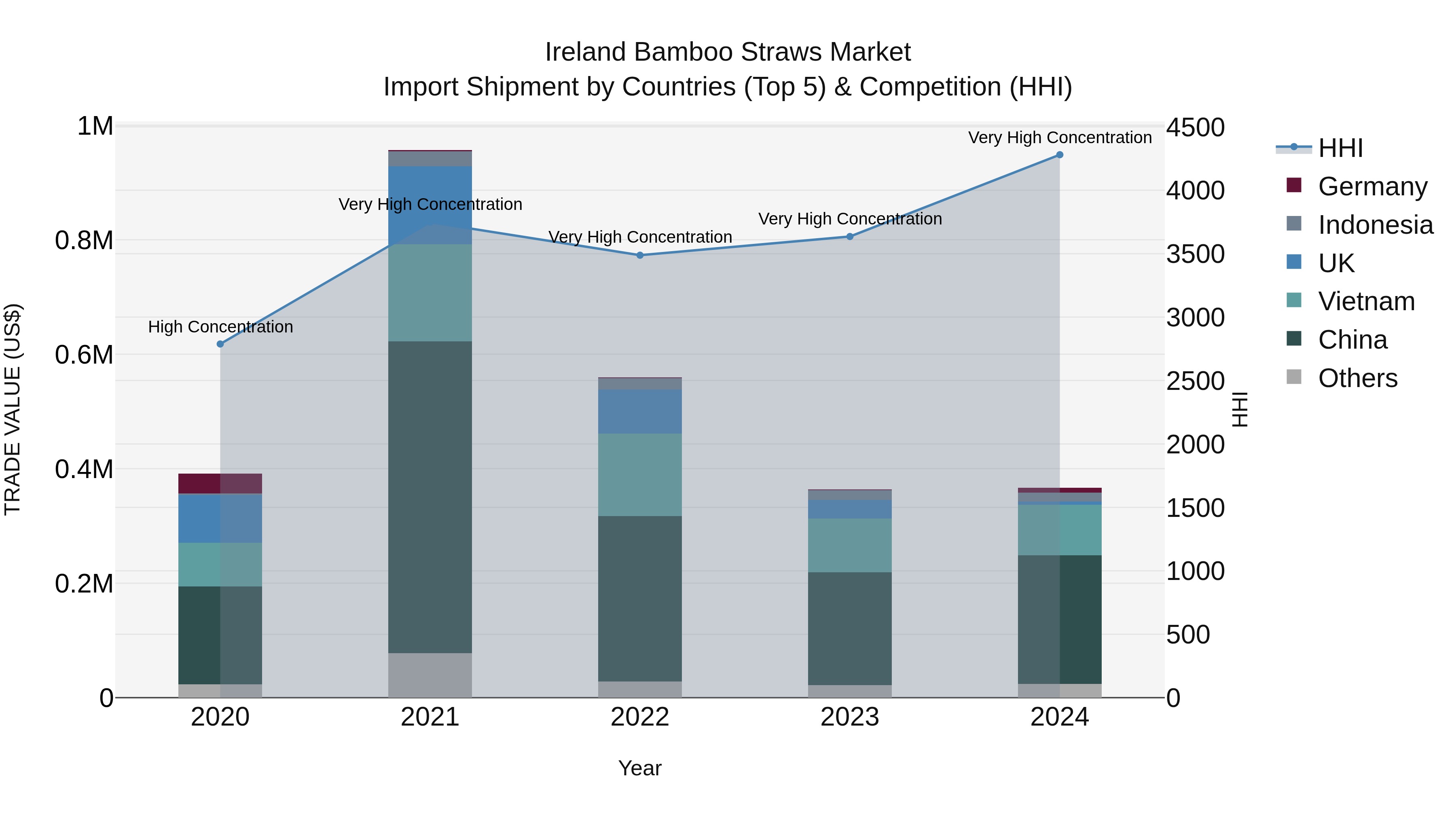Ireland Bamboo Straws Market Top 5 Importing Countries and Market Competition (HHI) Analysis