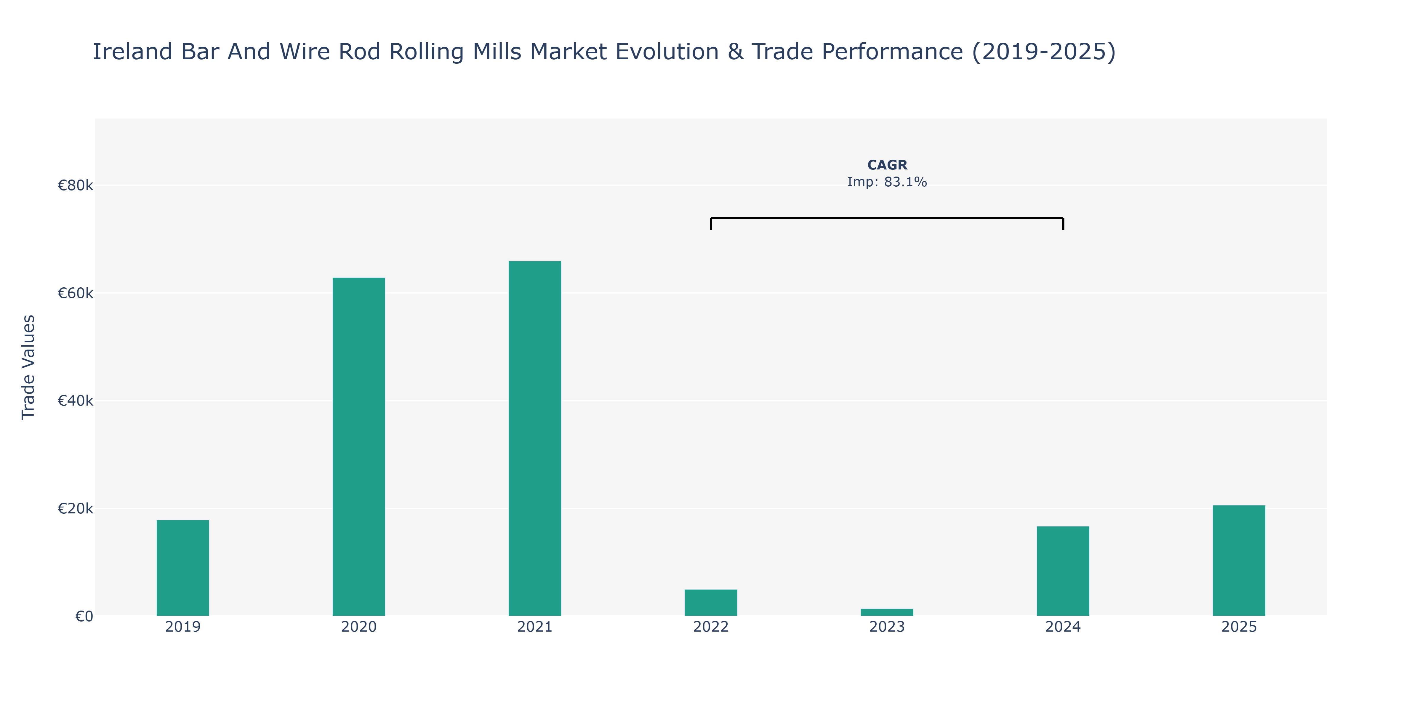 Ireland Bar And Wire Rod Rolling Mills Market: Production & Trade Performance (2019-2025)