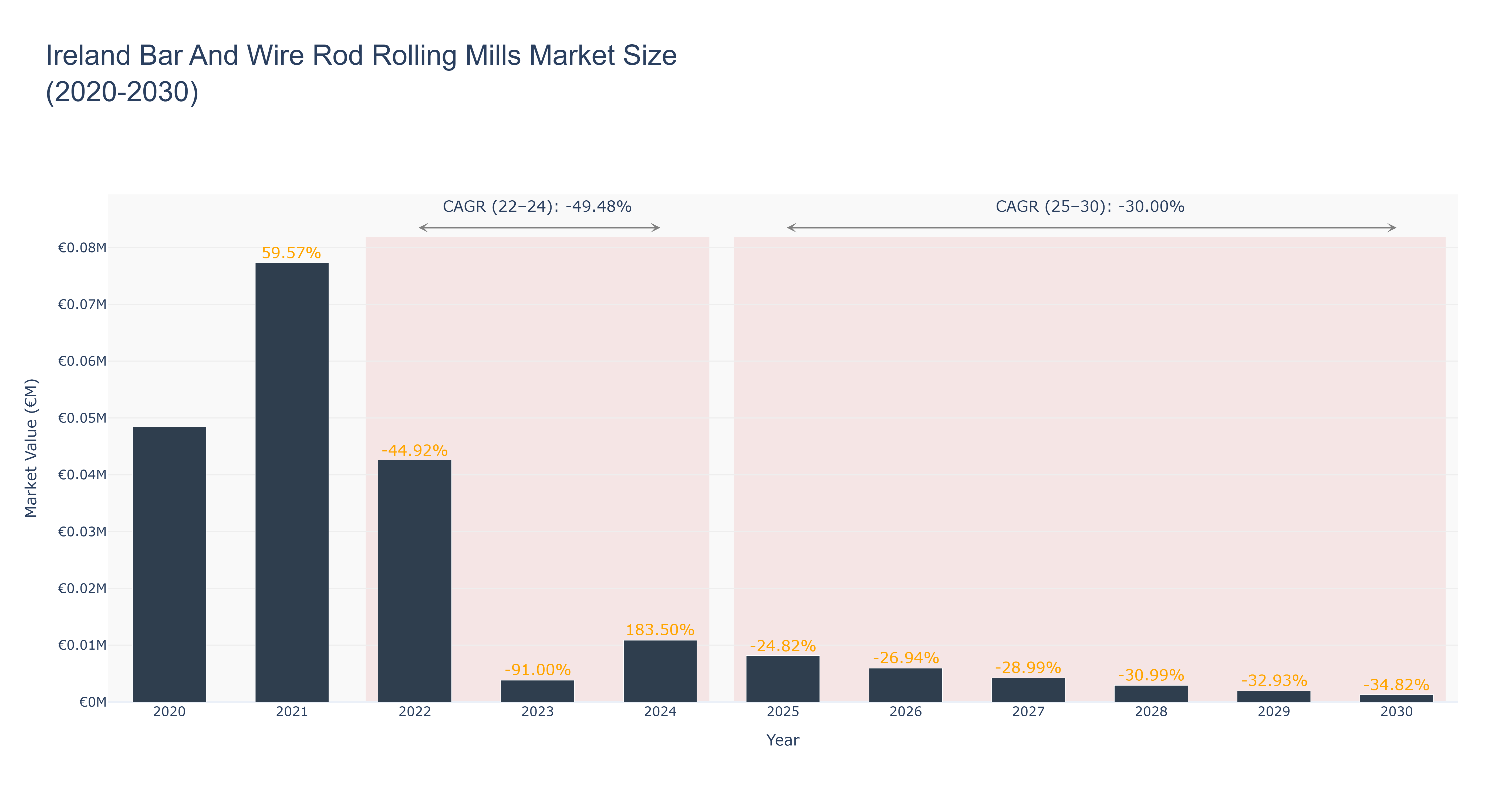 Ireland Bar And Wire Rod Rolling Mills Market Size (2020-2030)