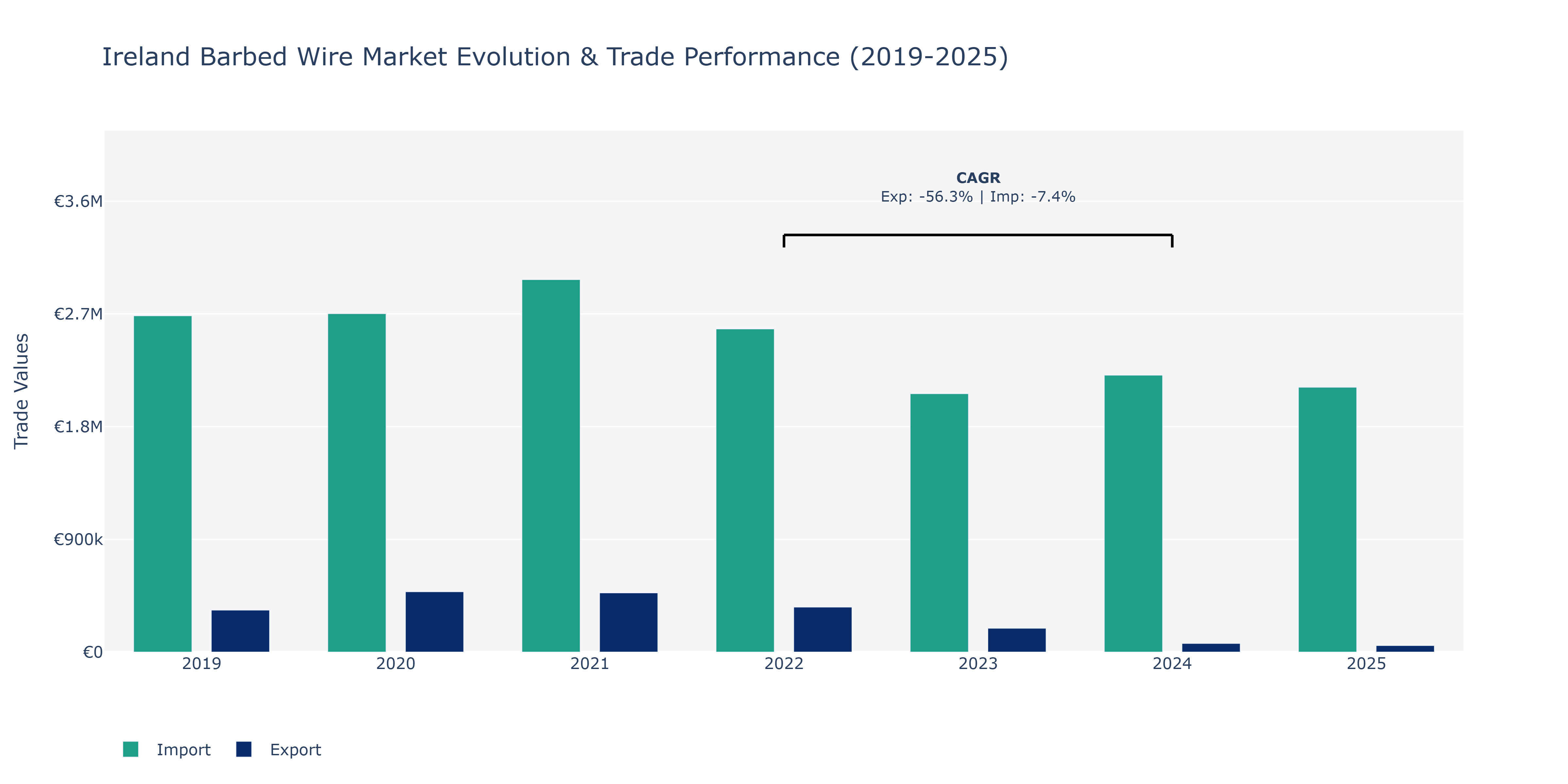Ireland Barbed Wire Market: Production & Trade Performance (2019-2025)