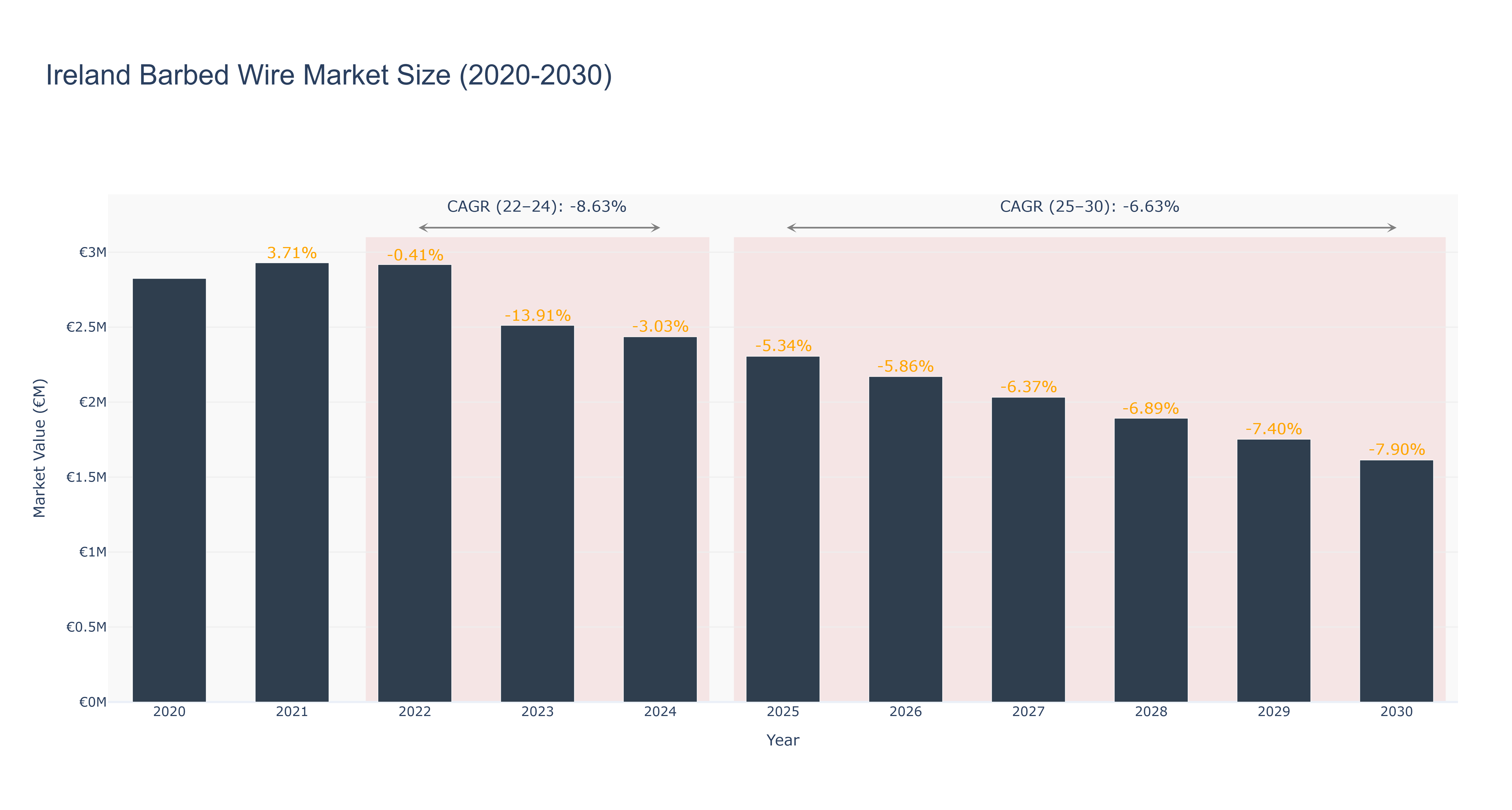 Ireland Barbed Wire Market Size (2020-2030)