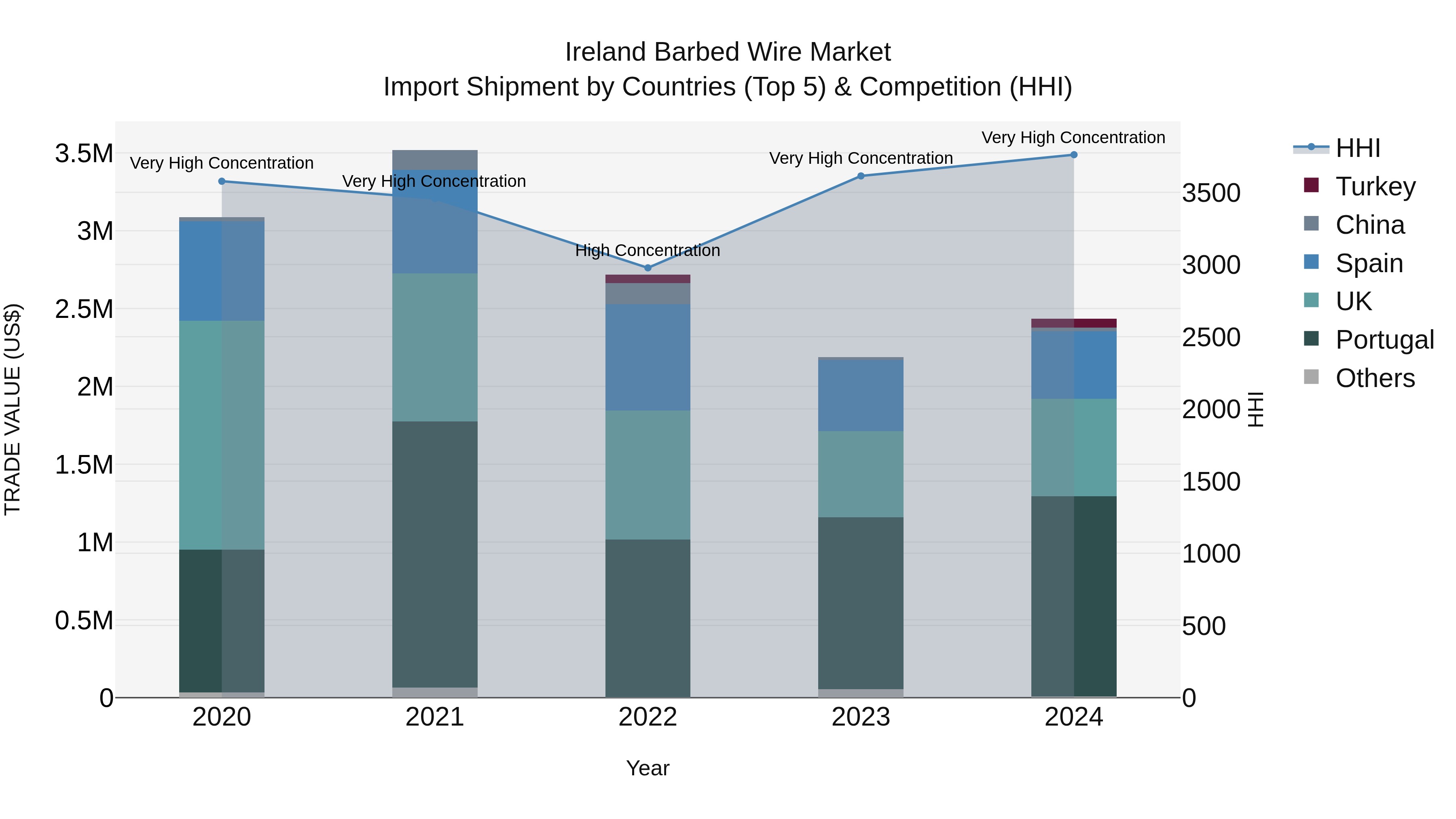 Ireland Barbed Wire Market Top 5 Importing Countries and Market Competition (HHI) Analysis