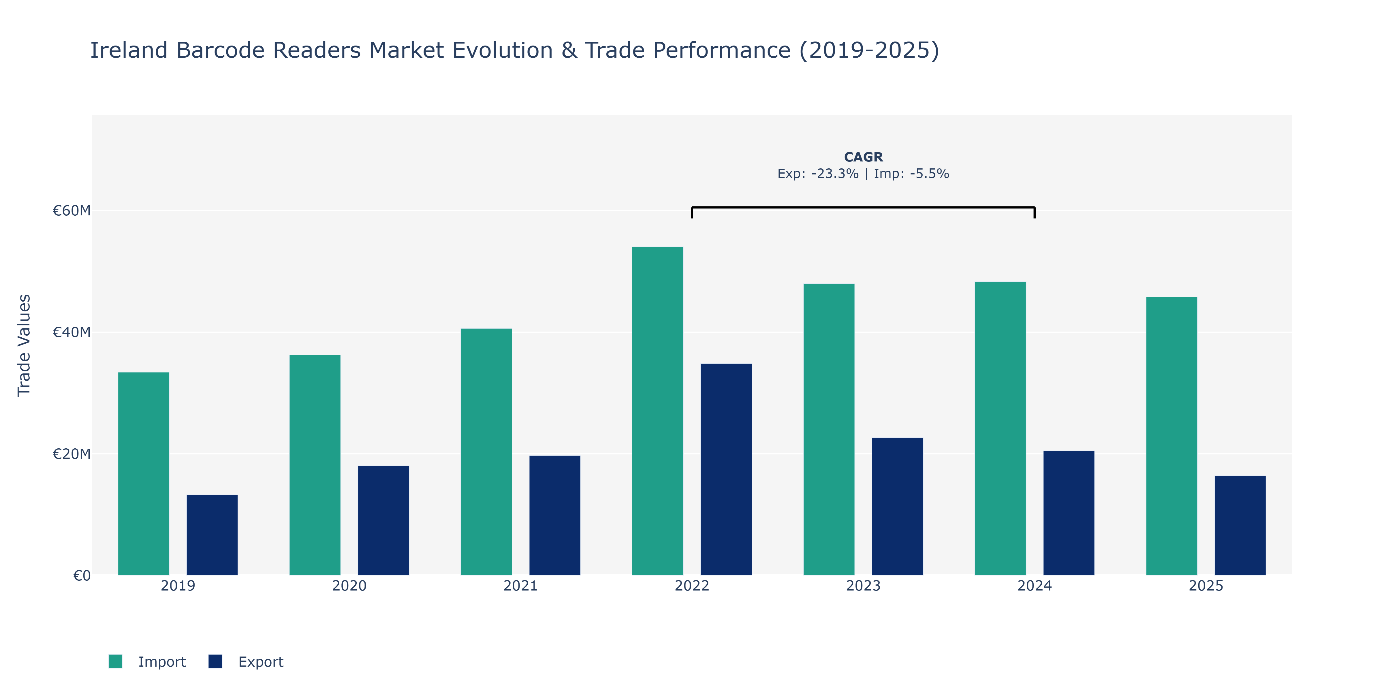 Ireland Barcode Readers Market: Production & Trade Performance (2019-2025)