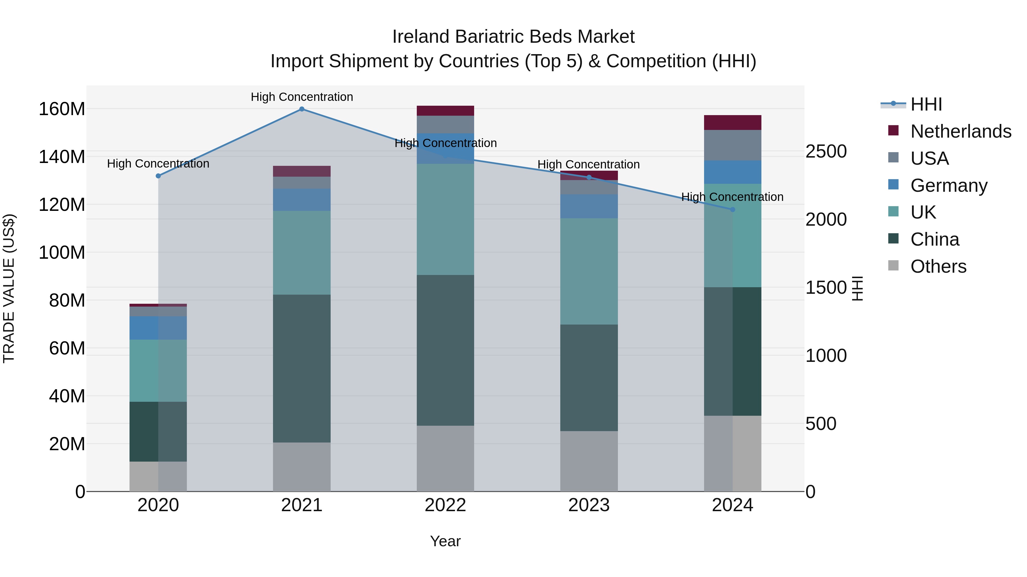Ireland Bariatric Beds Market Top 5 Importing Countries and Market Competition (HHI) Analysis