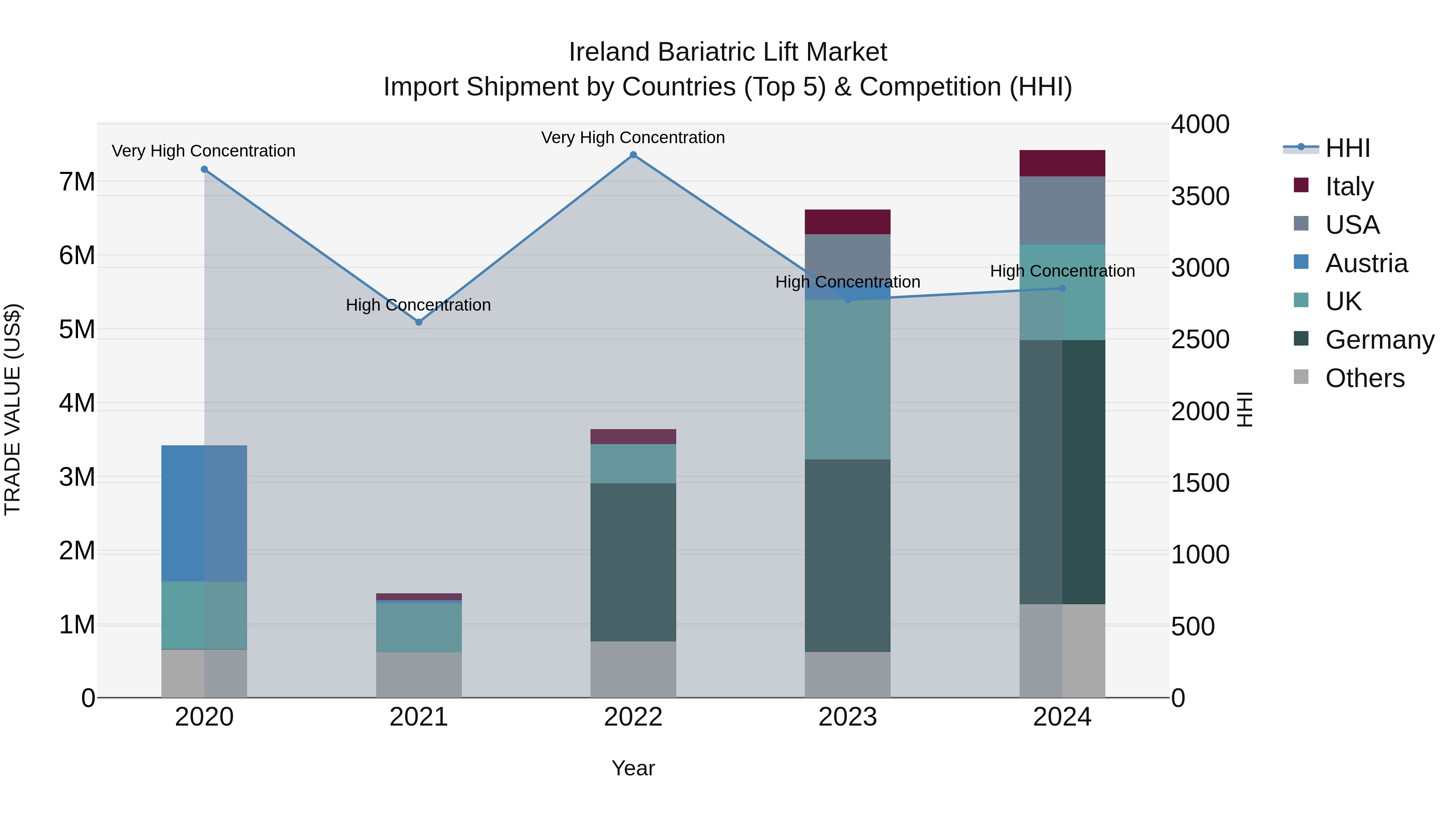 Ireland Bariatric Lift Market Top 5 Importing Countries and Market Competition (HHI) Analysis