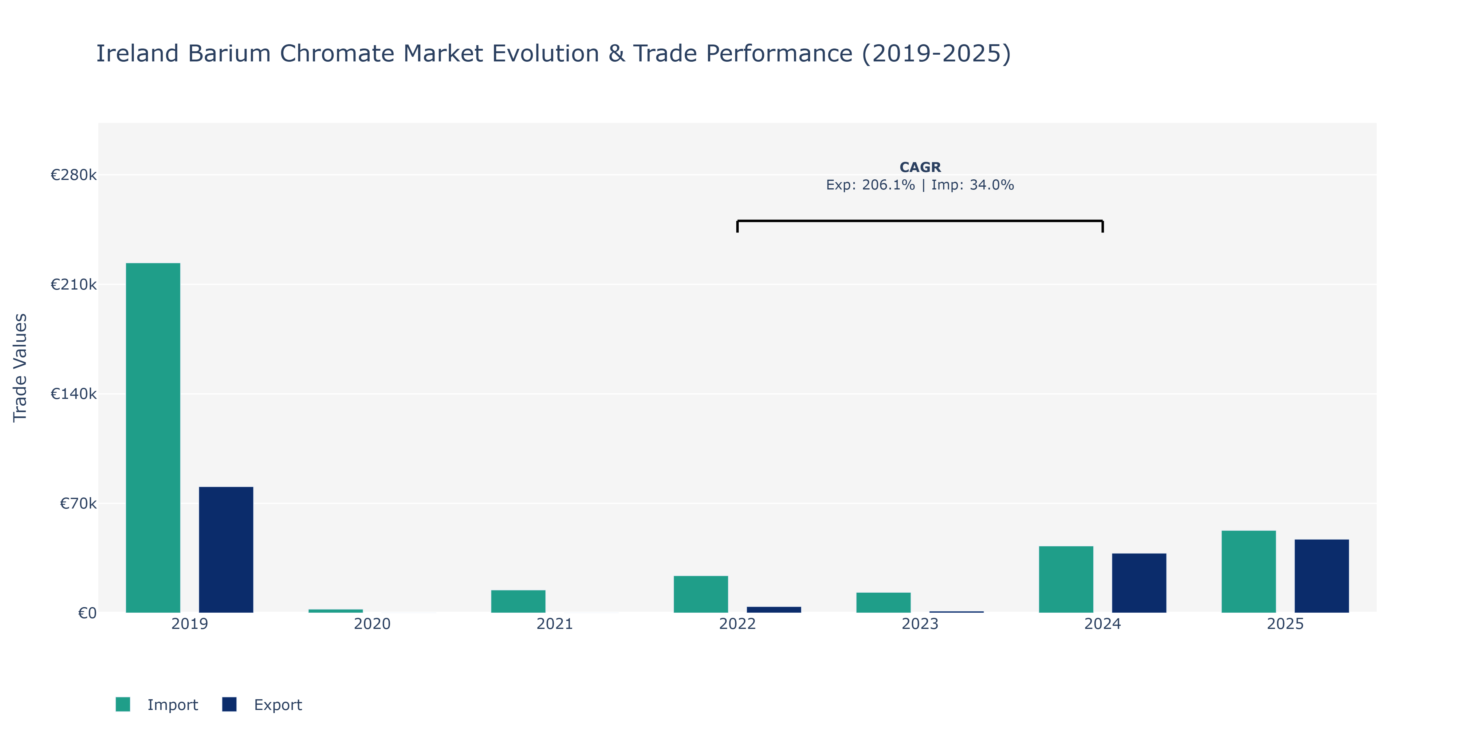 Ireland Barium Chromate Market: Production & Trade Performance (2019-2025)