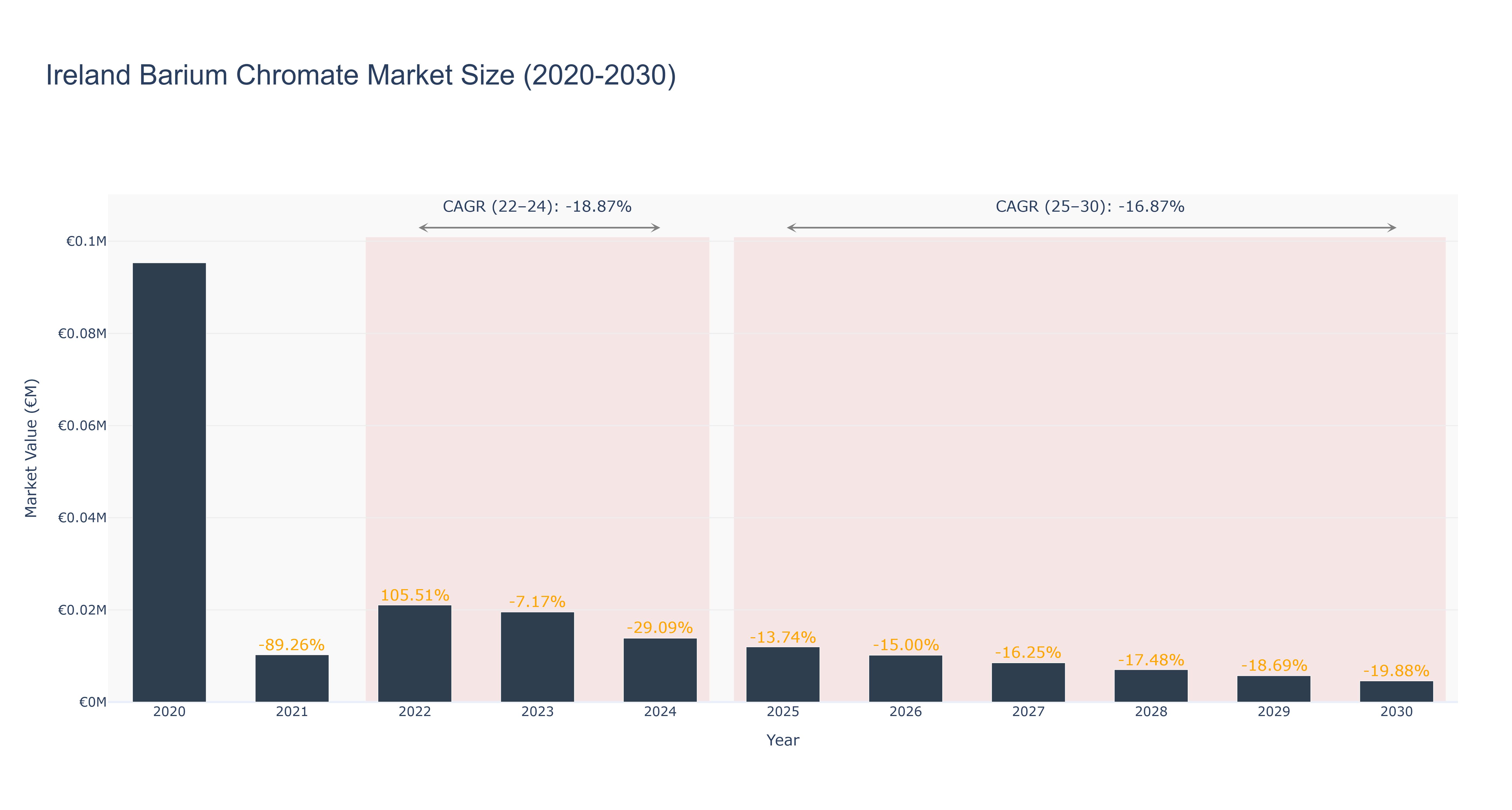 Ireland Barium Chromate Market Size (2020-2030)