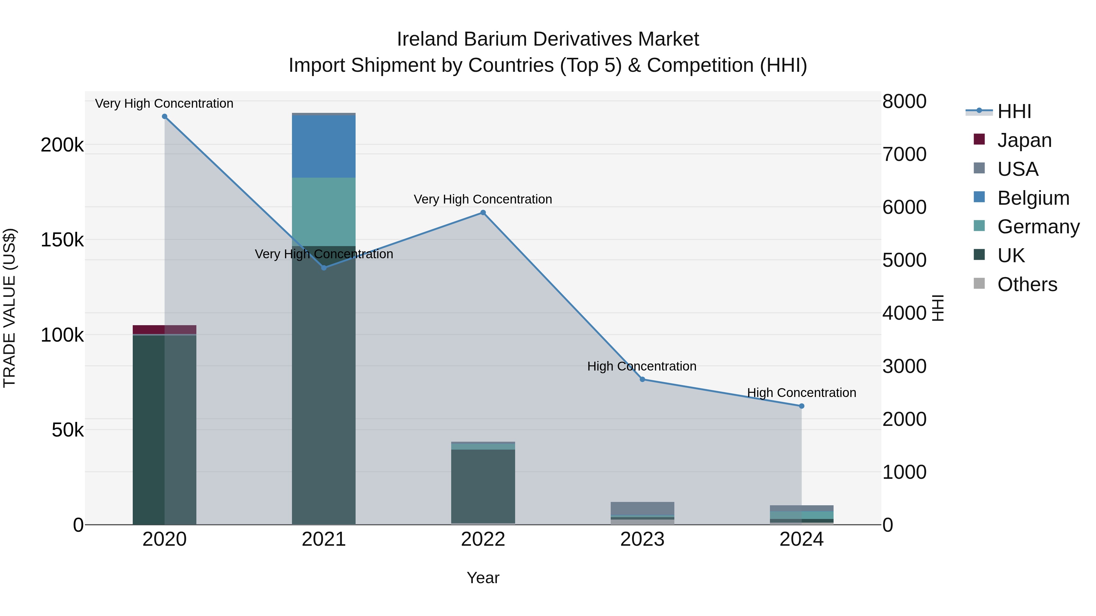 Ireland Barium Derivatives Market Top 5 Importing Countries and Market Competition (HHI) Analysis