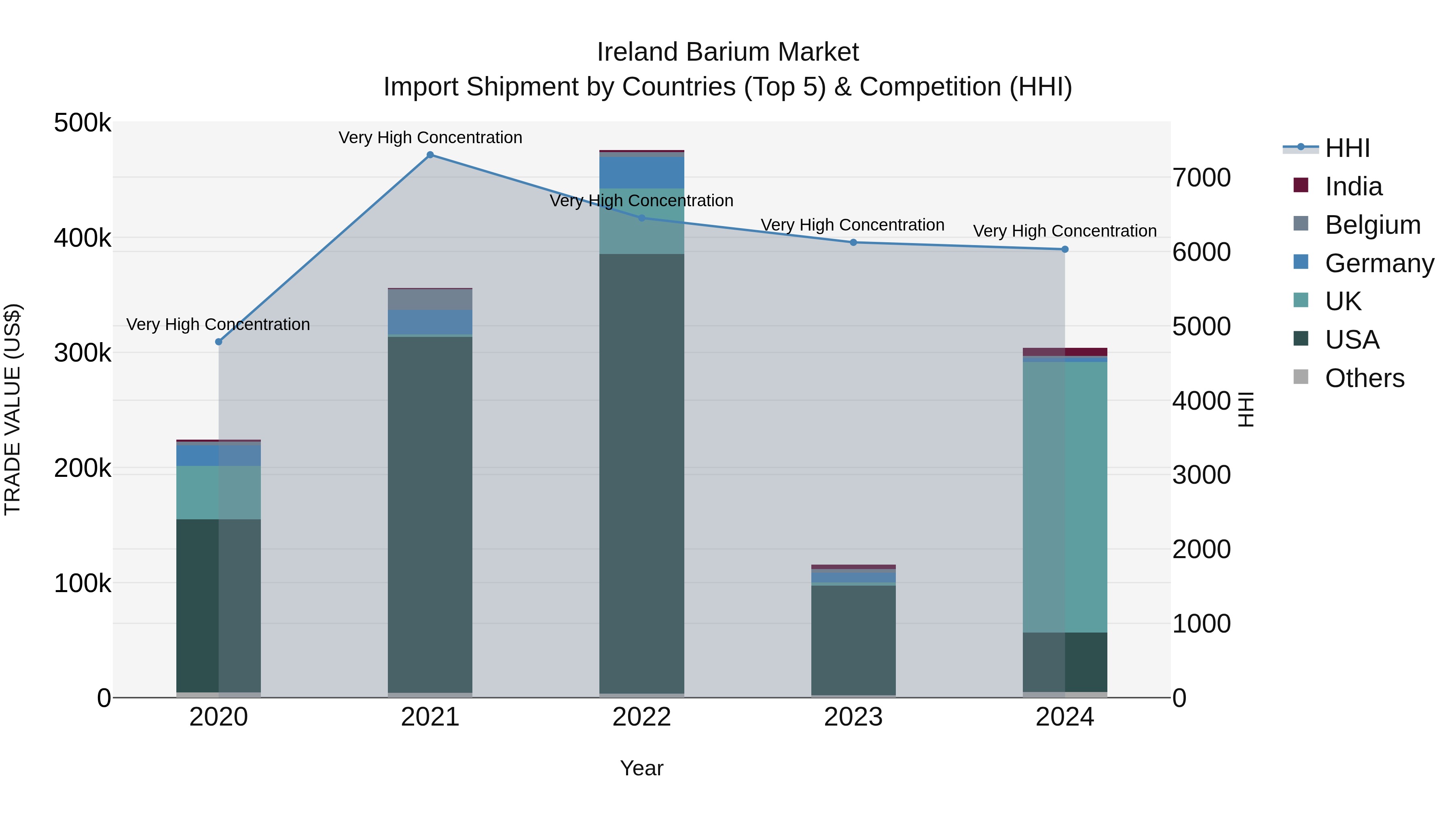 Ireland Barium Market Top 5 Importing Countries and Market Competition (HHI) Analysis