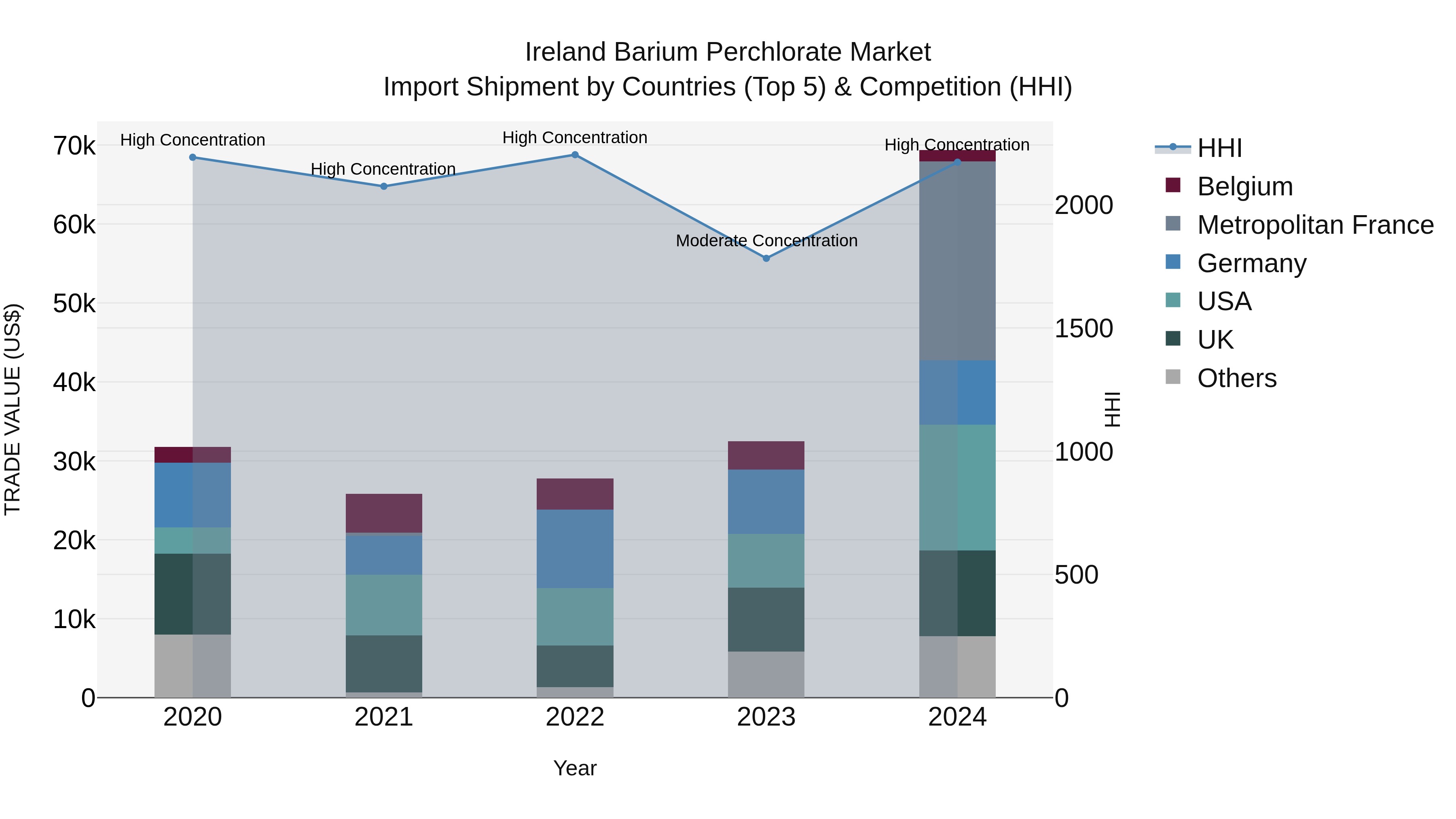 Ireland Barium Perchlorate Market Top 5 Importing Countries and Market Competition (HHI) Analysis