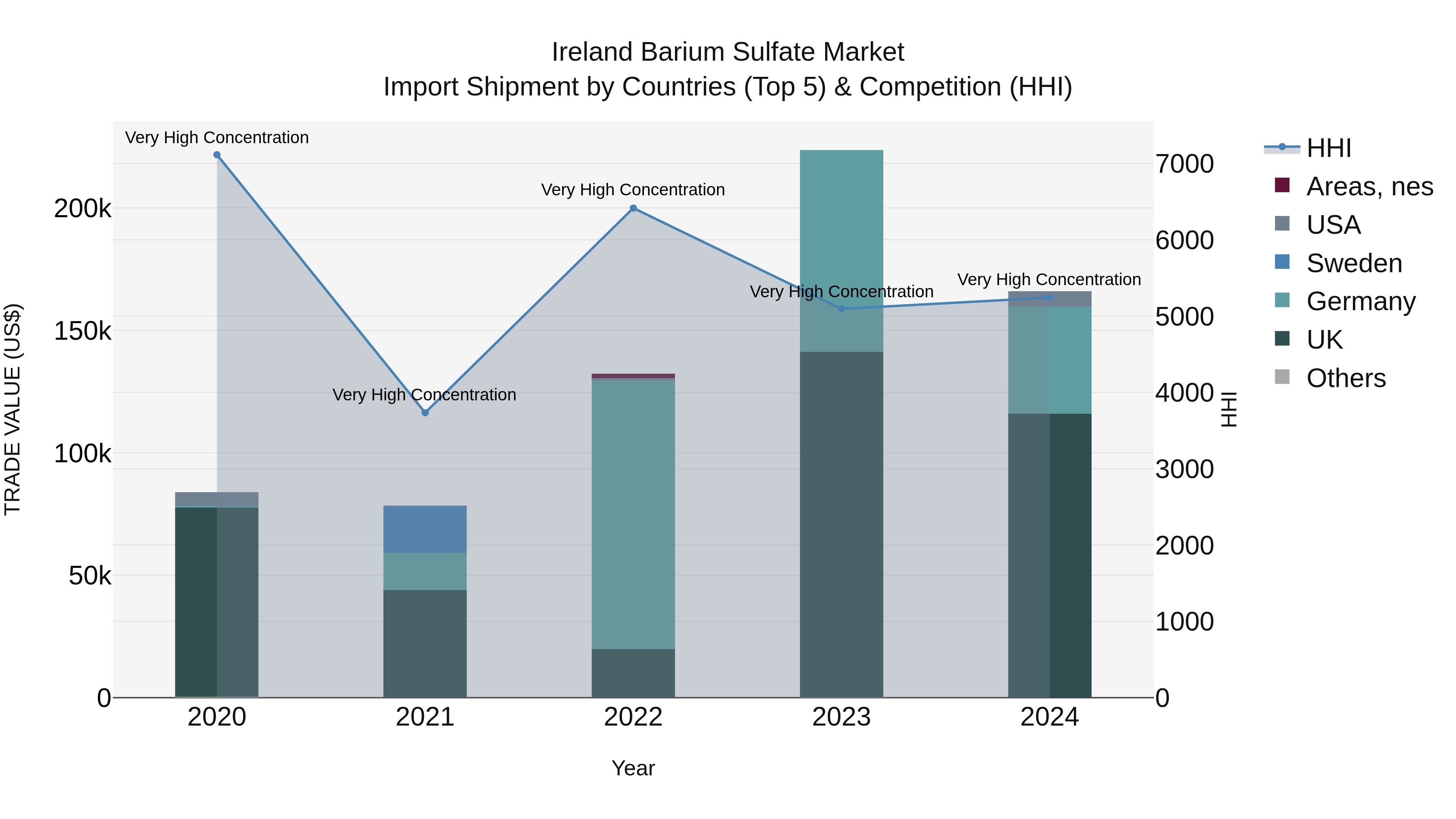 Ireland Barium Sulfate Market Top 5 Importing Countries and Market Competition (HHI) Analysis